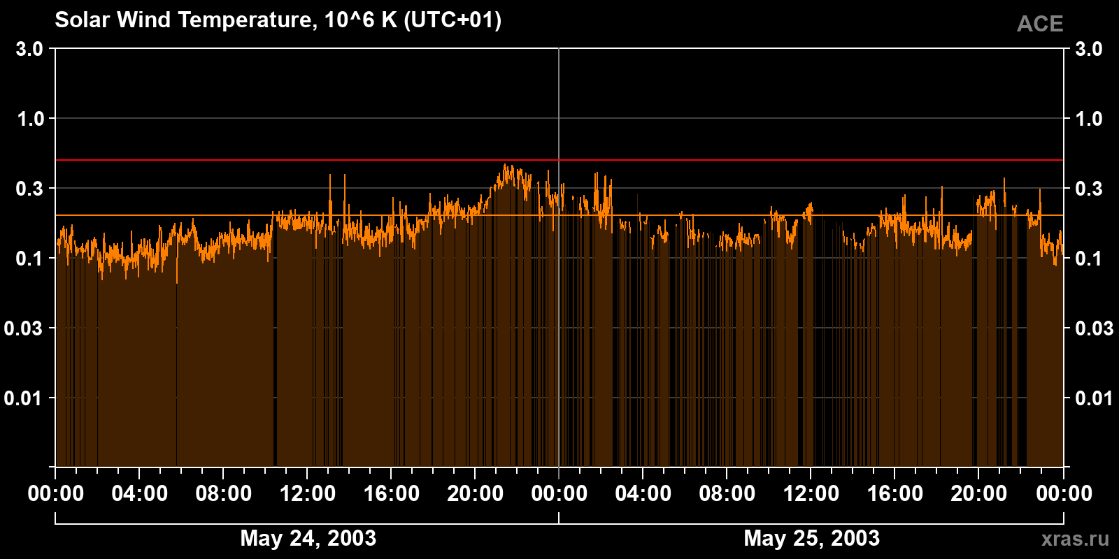 Solar wind temperature