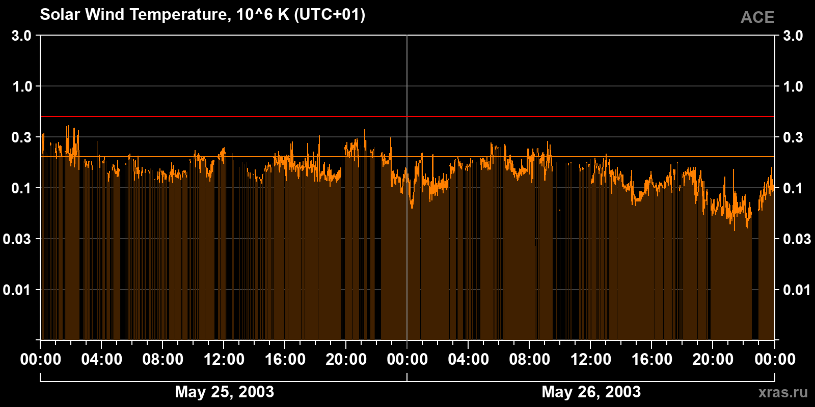 Solar wind temperature