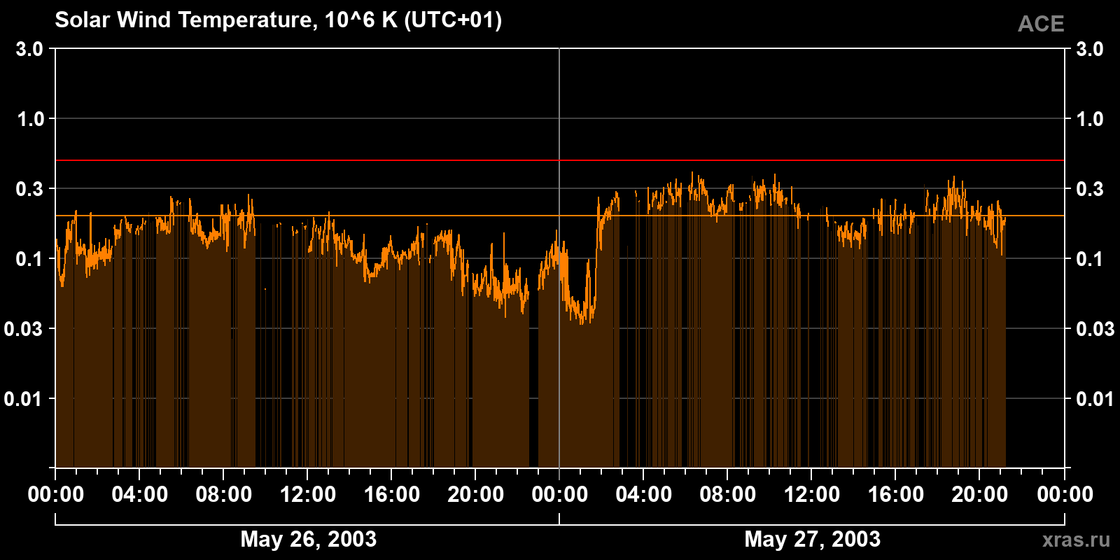 Solar wind temperature