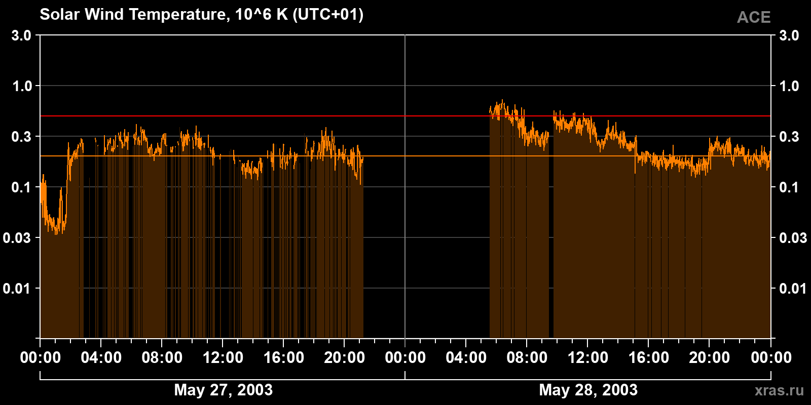 Solar wind temperature