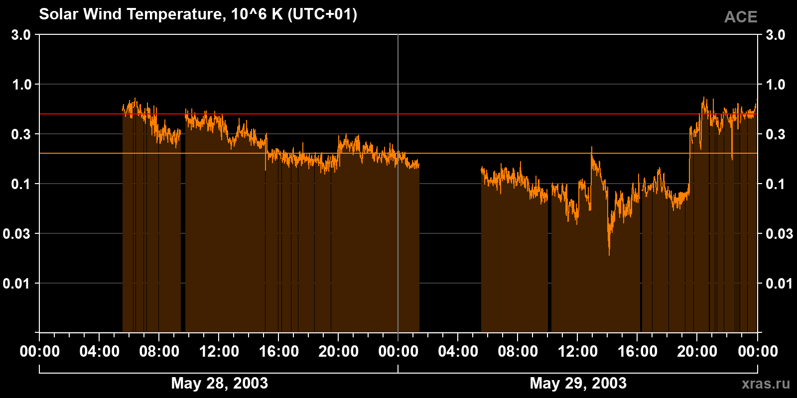 Solar wind temperature