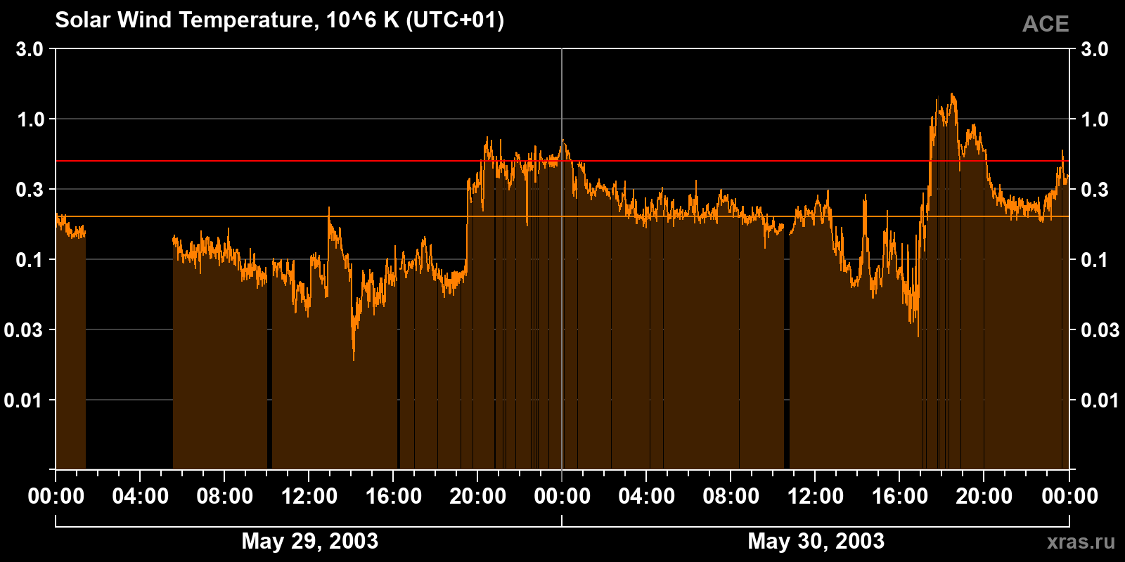Solar wind temperature