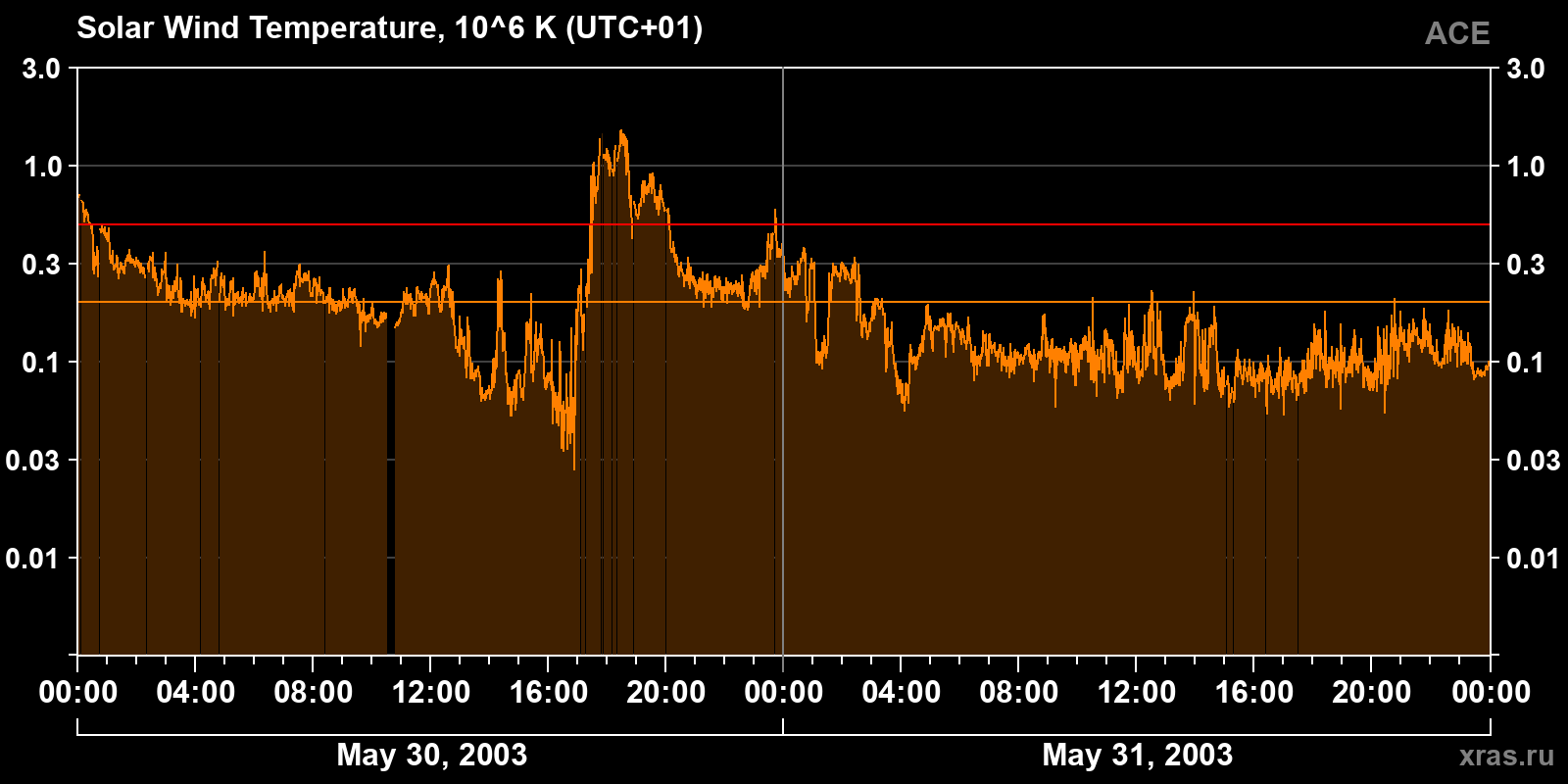 Solar wind temperature