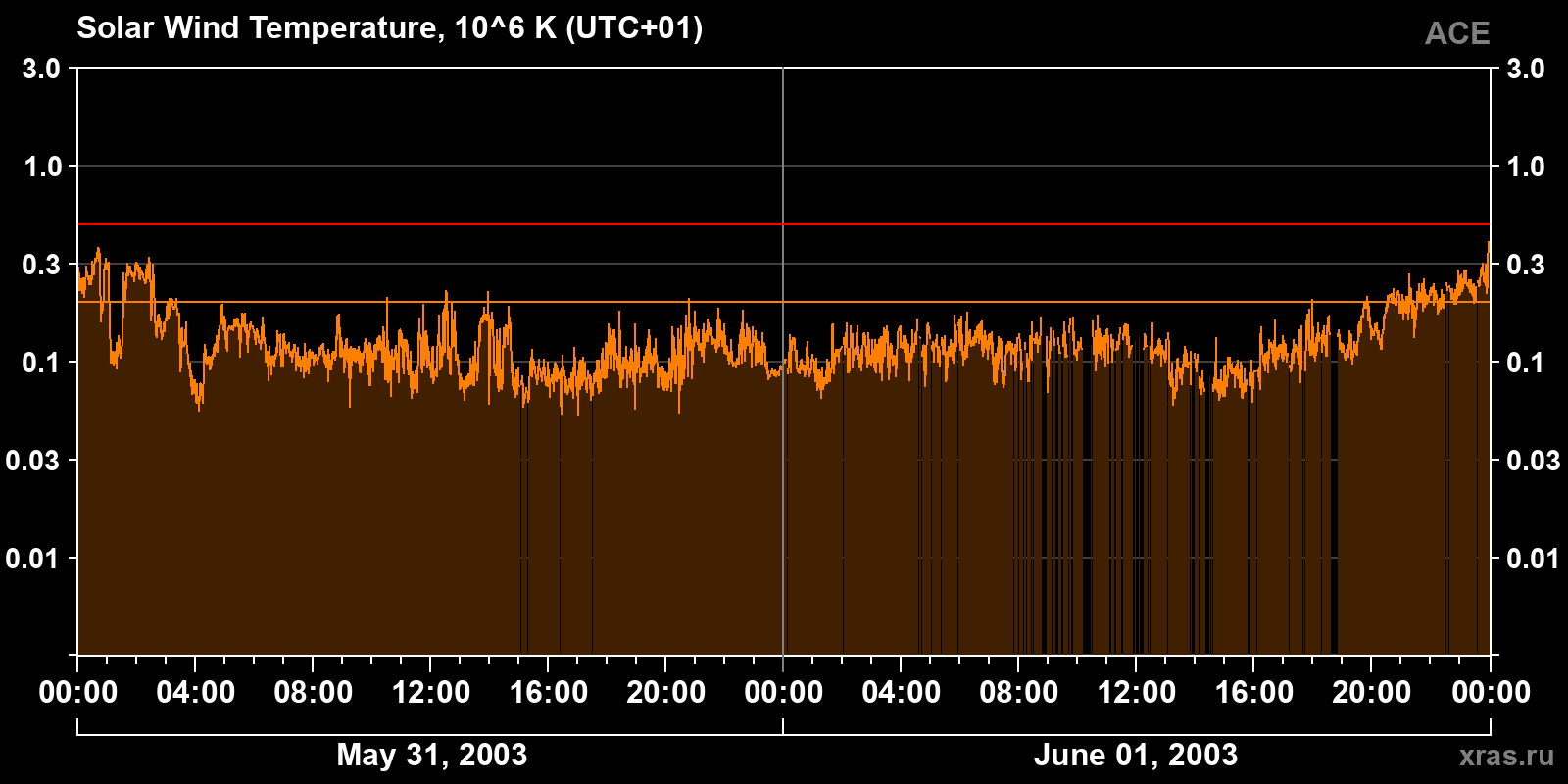 Solar wind temperature