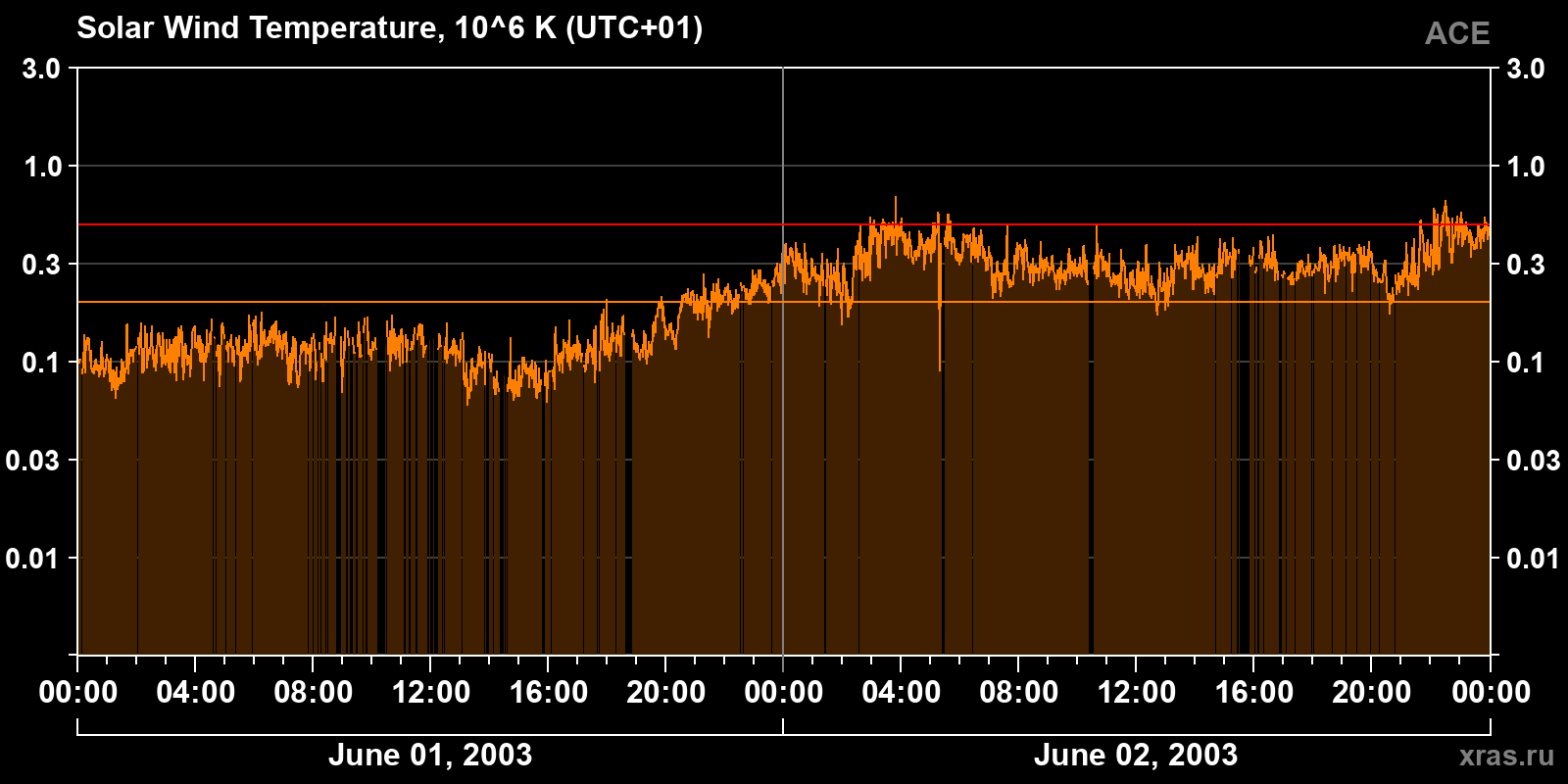 Solar wind temperature