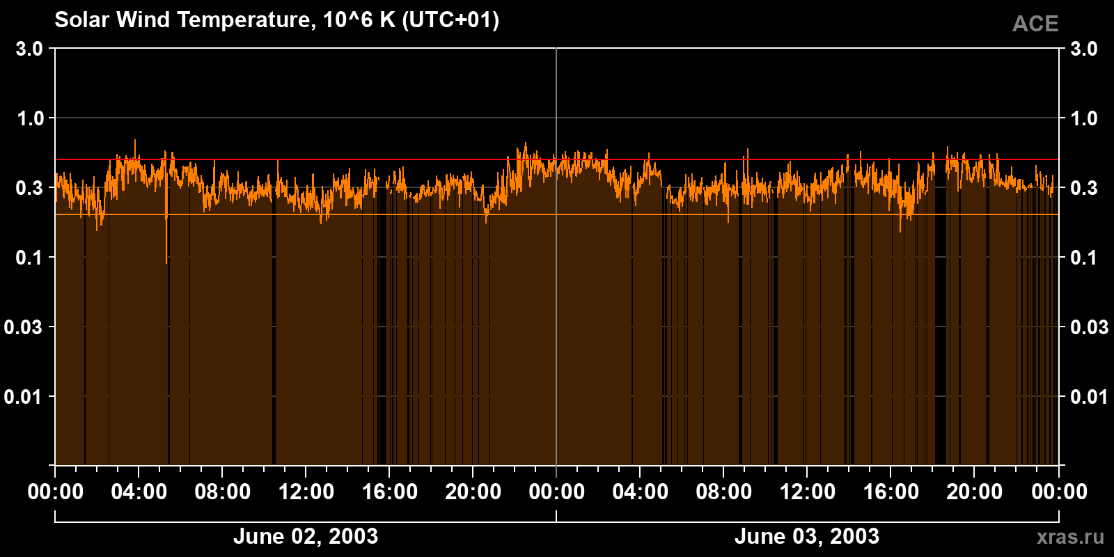 Solar wind temperature