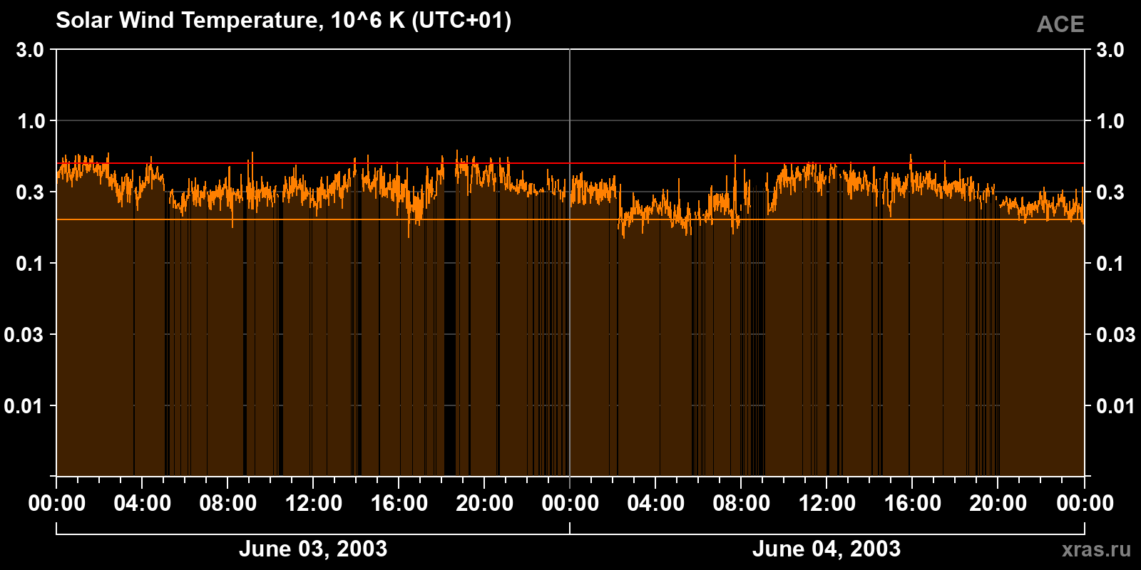 Solar wind temperature