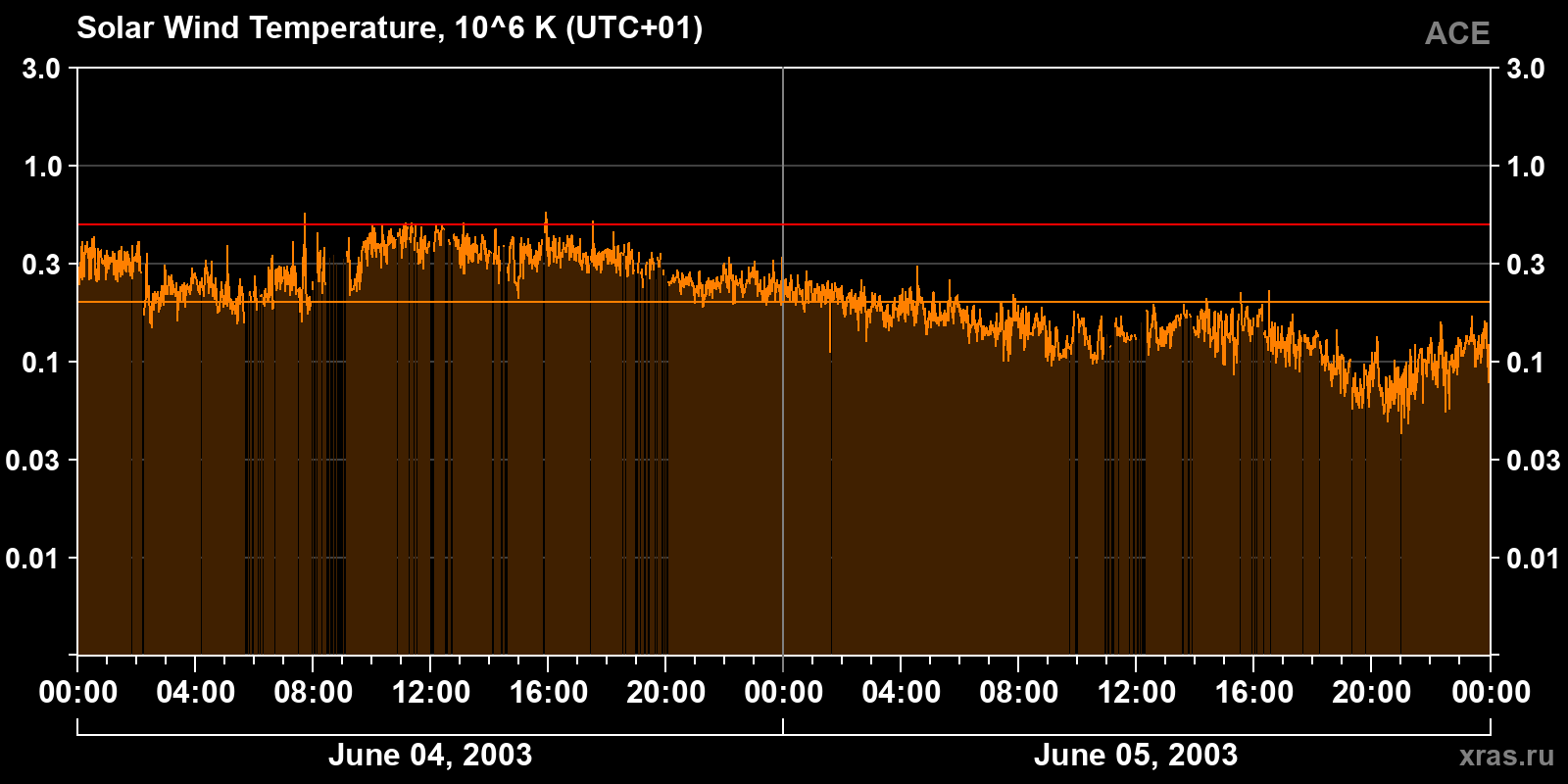Solar wind temperature