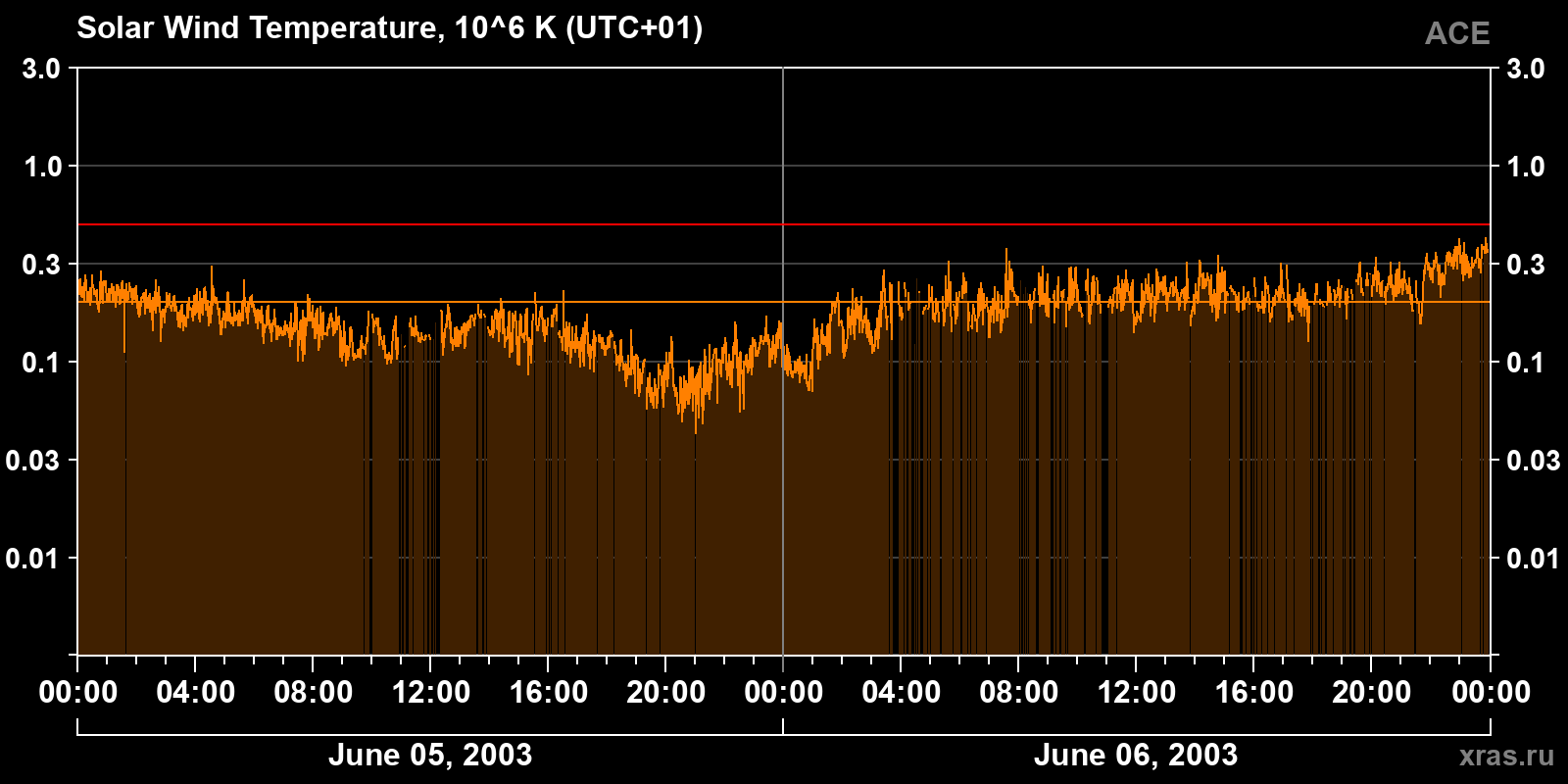Solar wind temperature