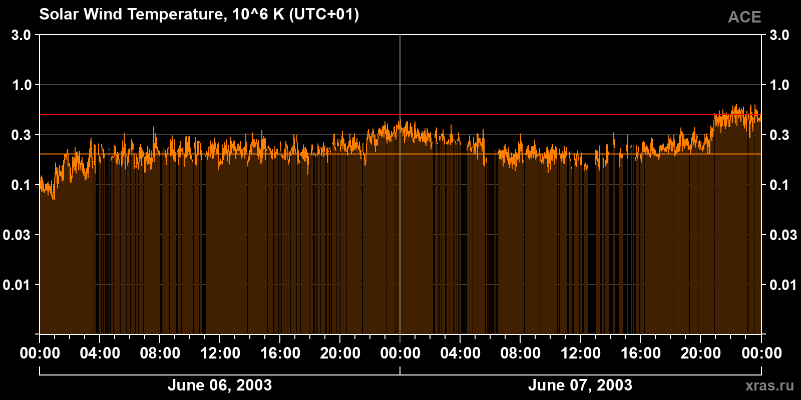 Solar wind temperature