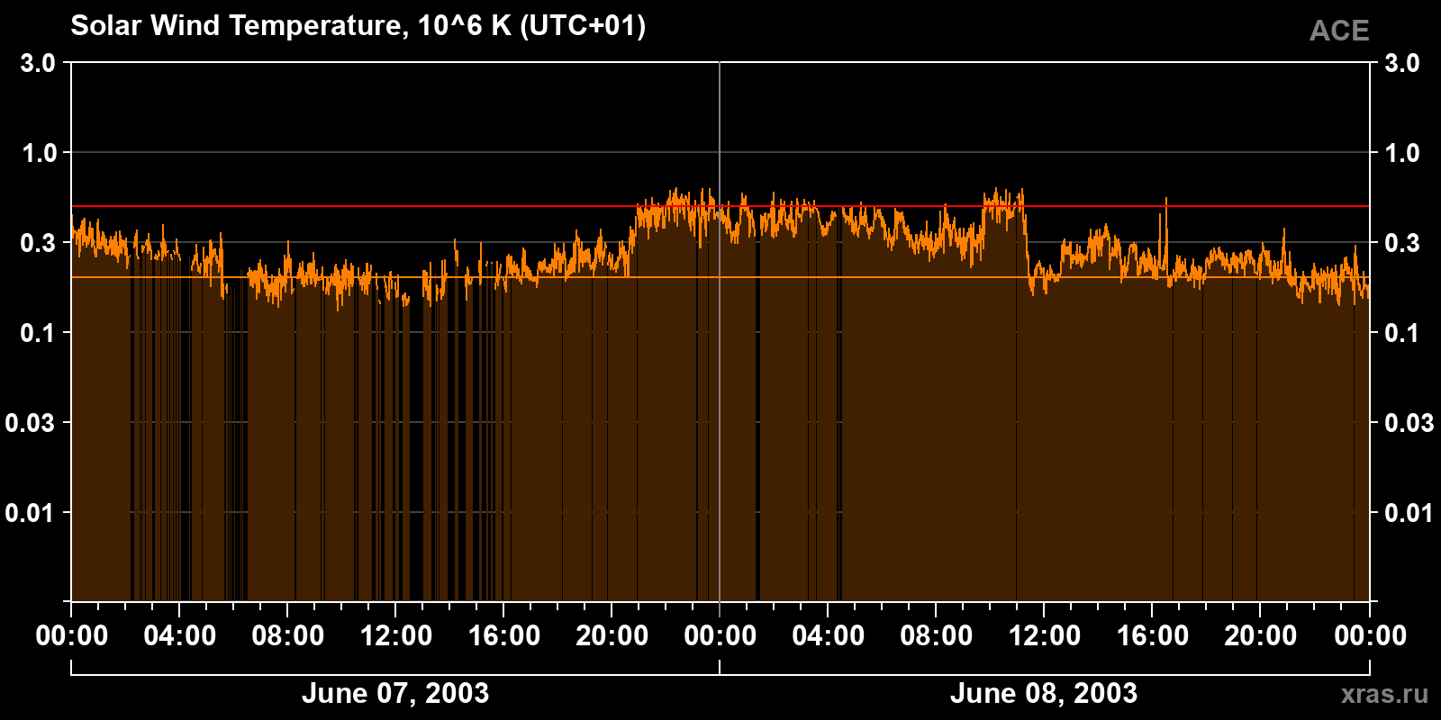 Solar wind temperature
