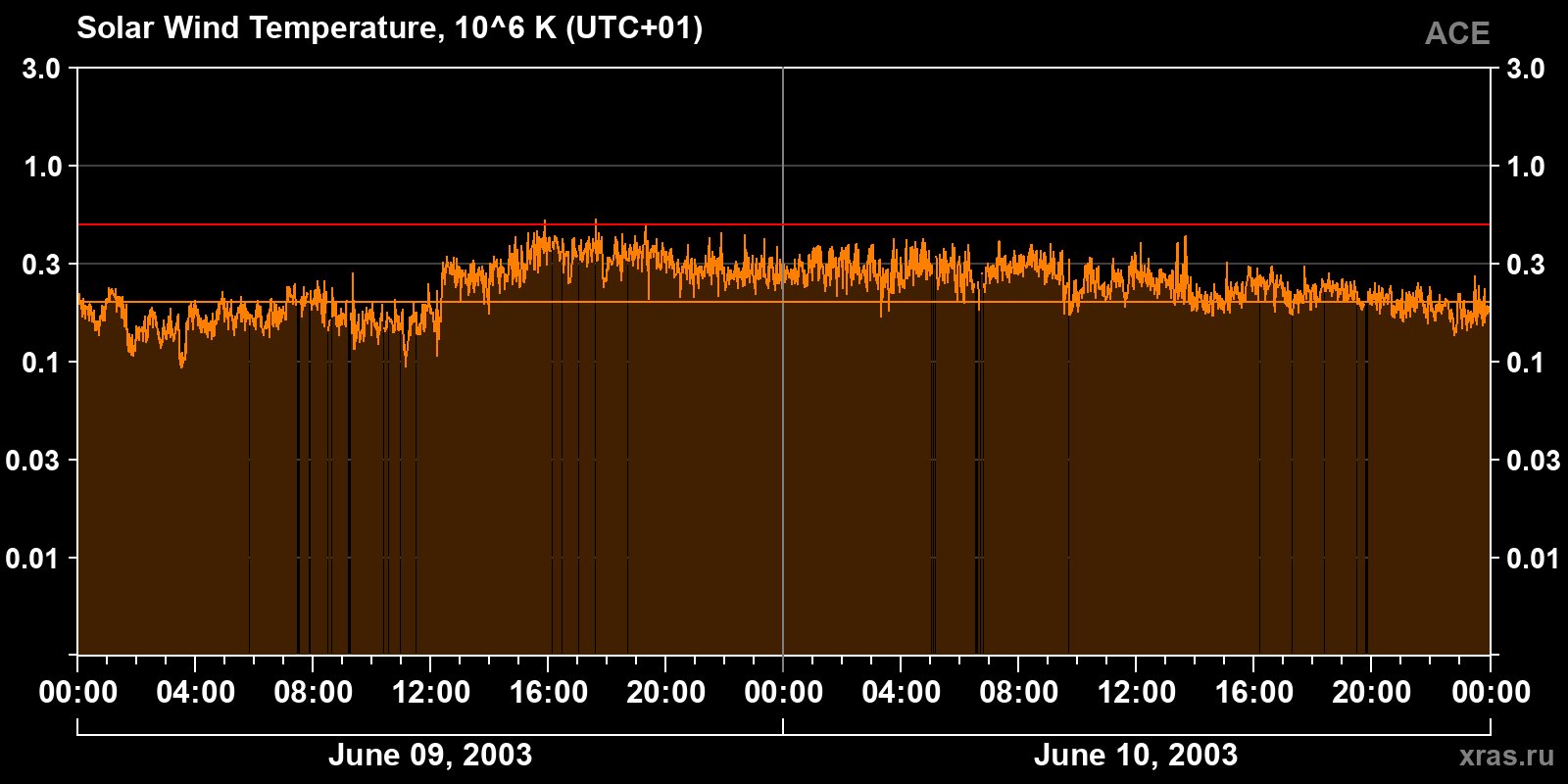 Solar wind temperature