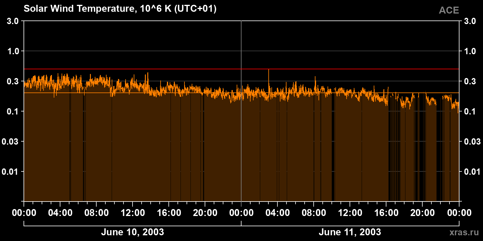 Solar wind temperature