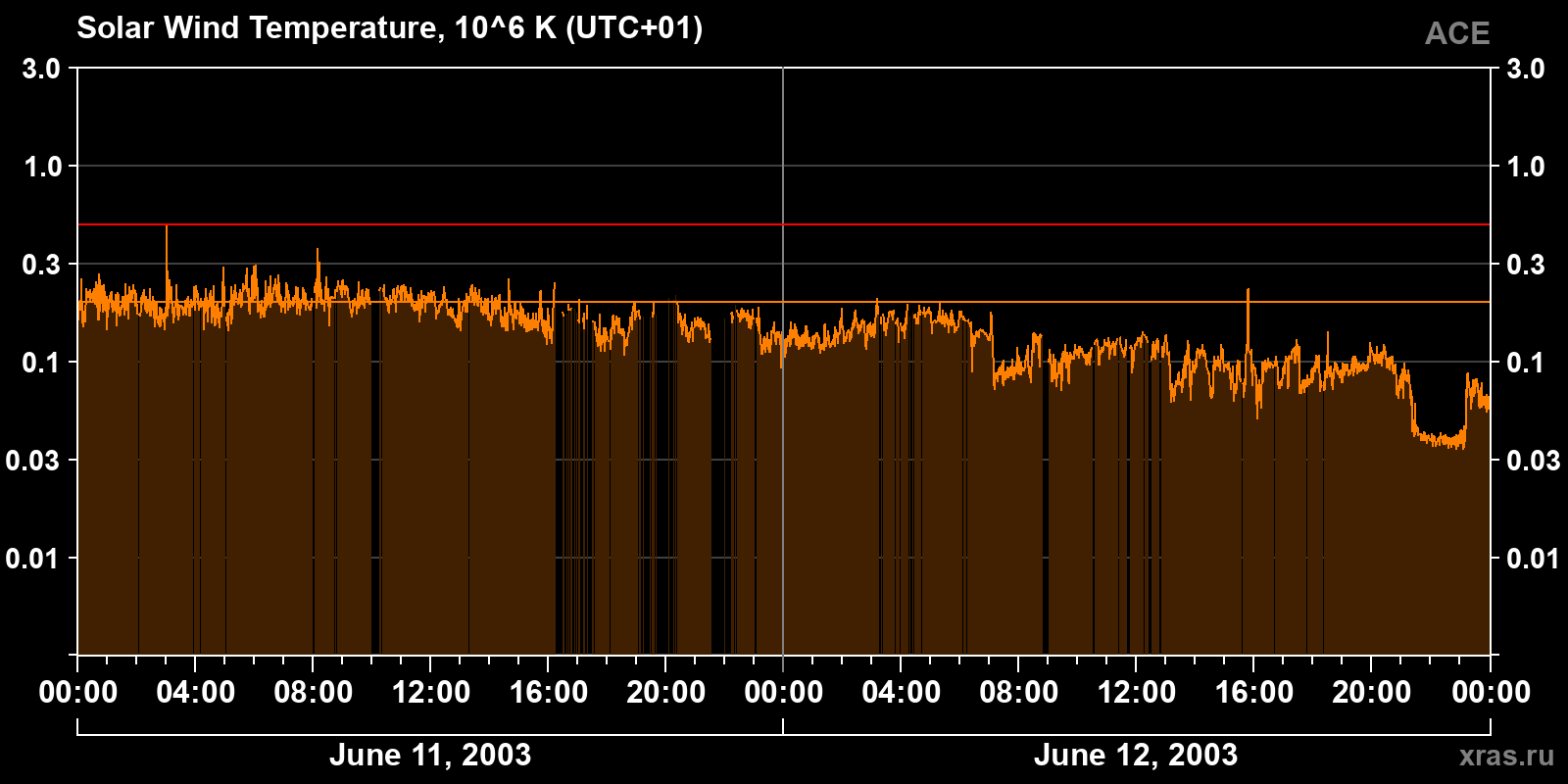 Solar wind temperature