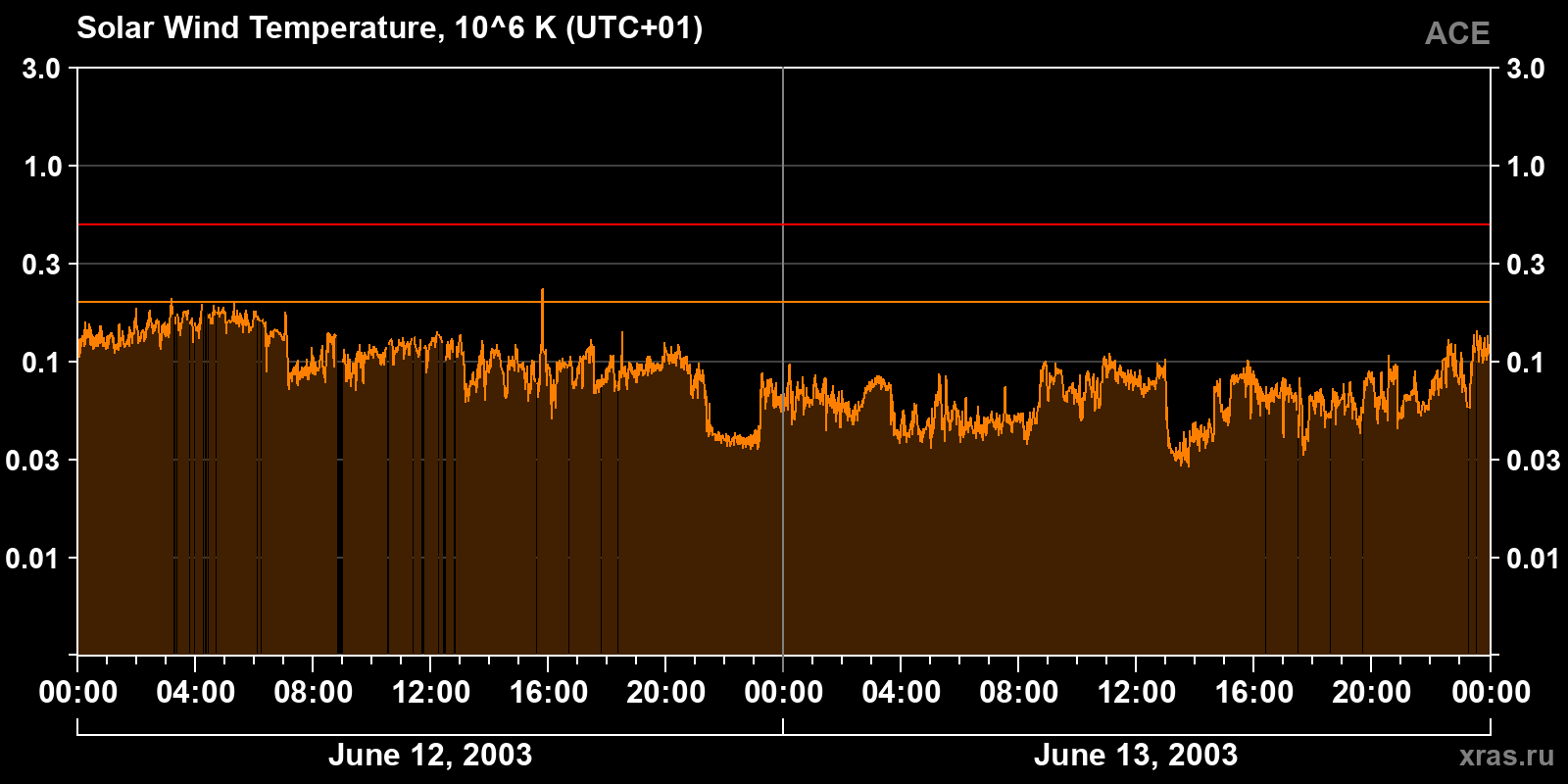 Solar wind temperature
