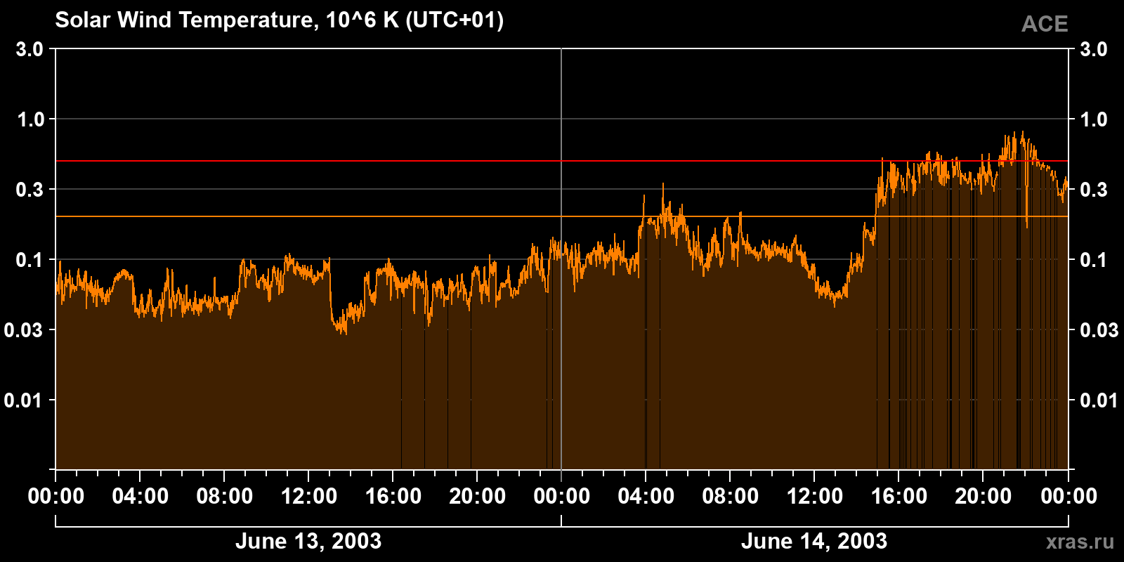 Solar wind temperature