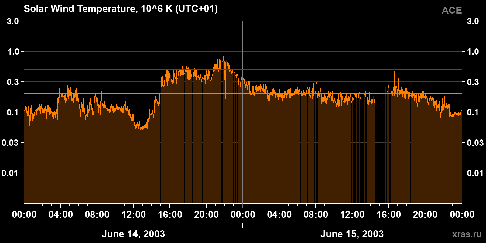 Solar wind temperature