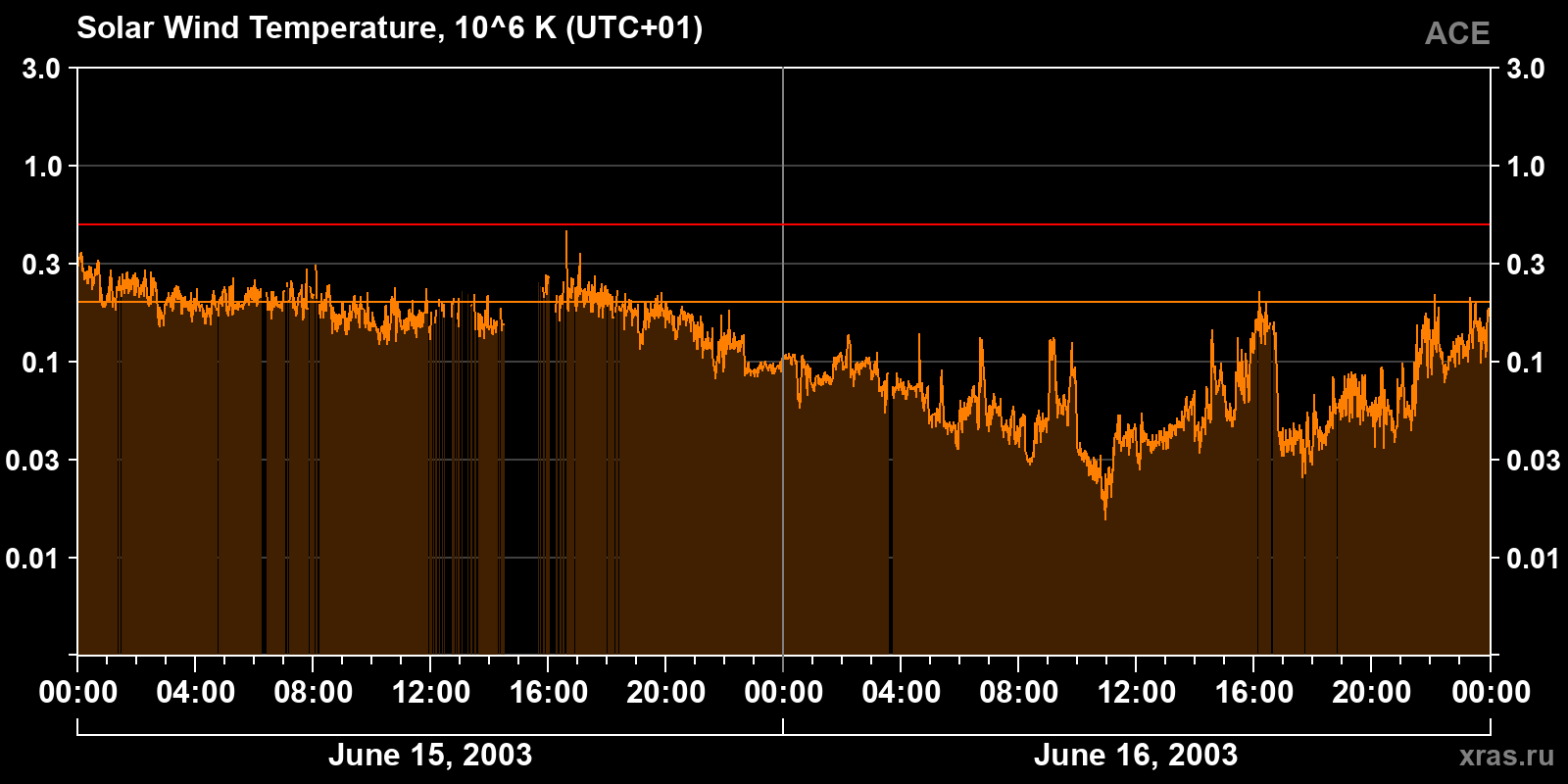 Solar wind temperature