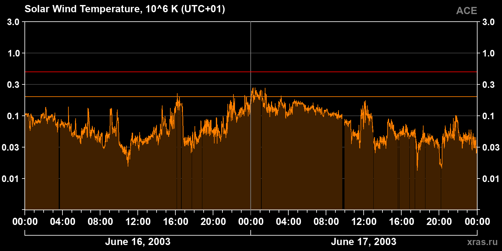 Solar wind temperature
