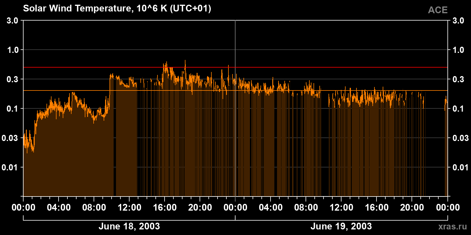 Solar wind temperature