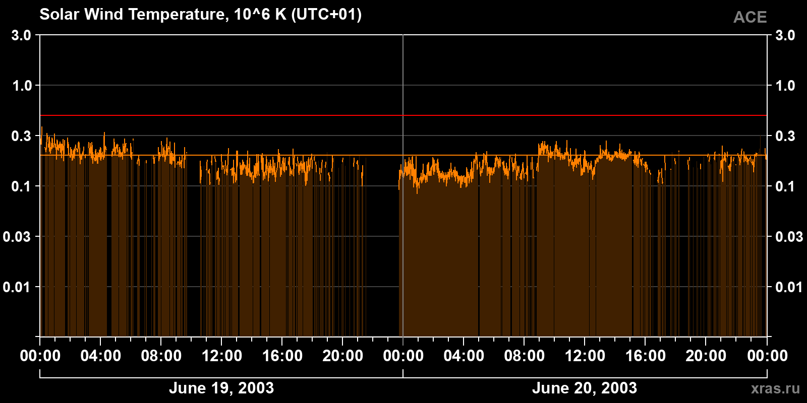 Solar wind temperature