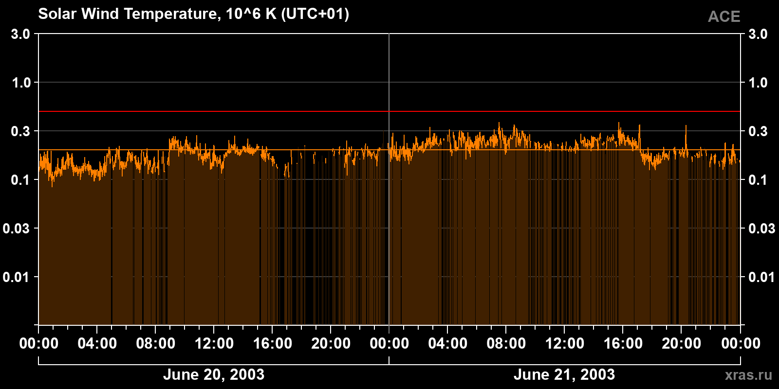 Solar wind temperature