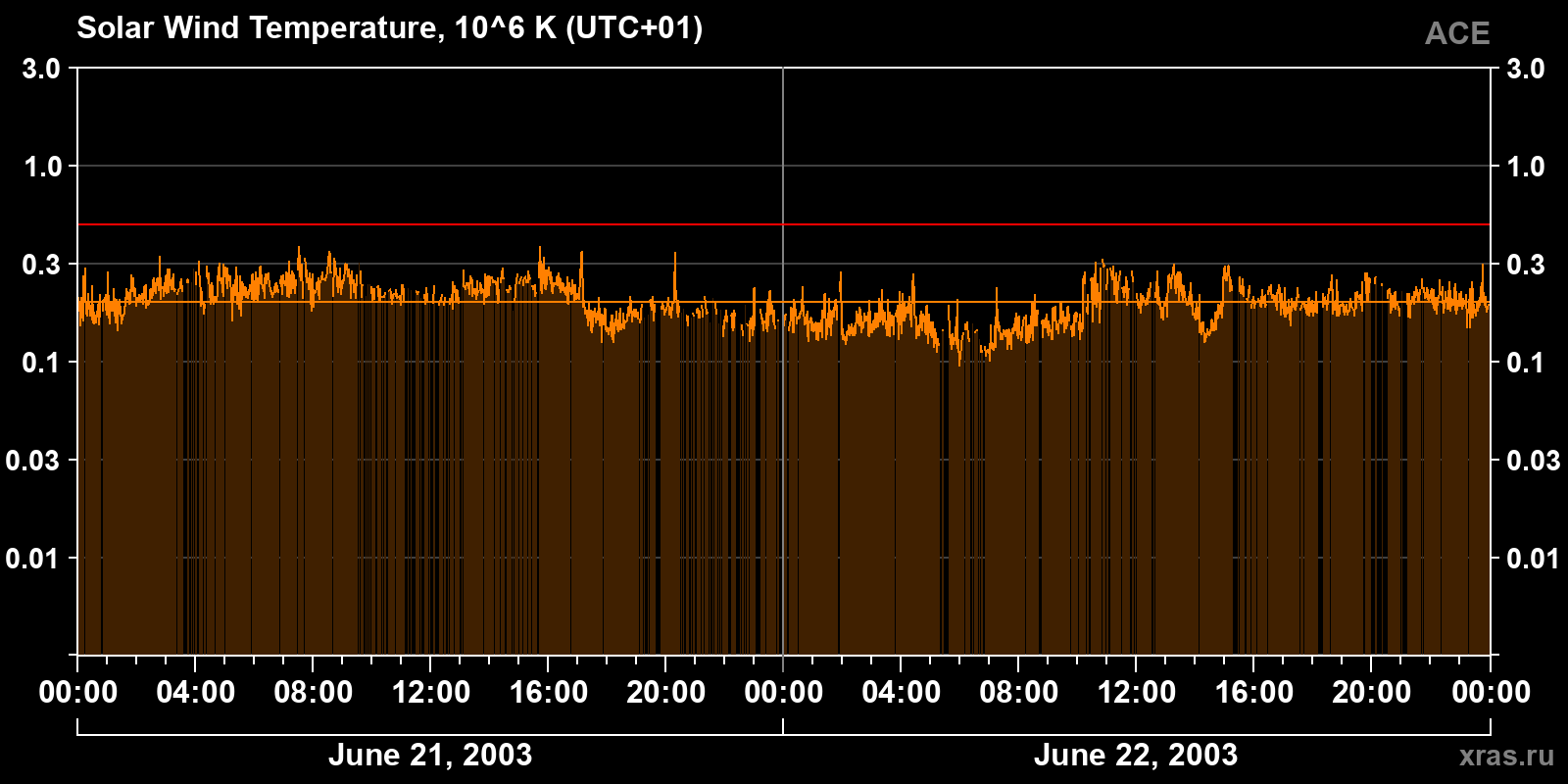 Solar wind temperature