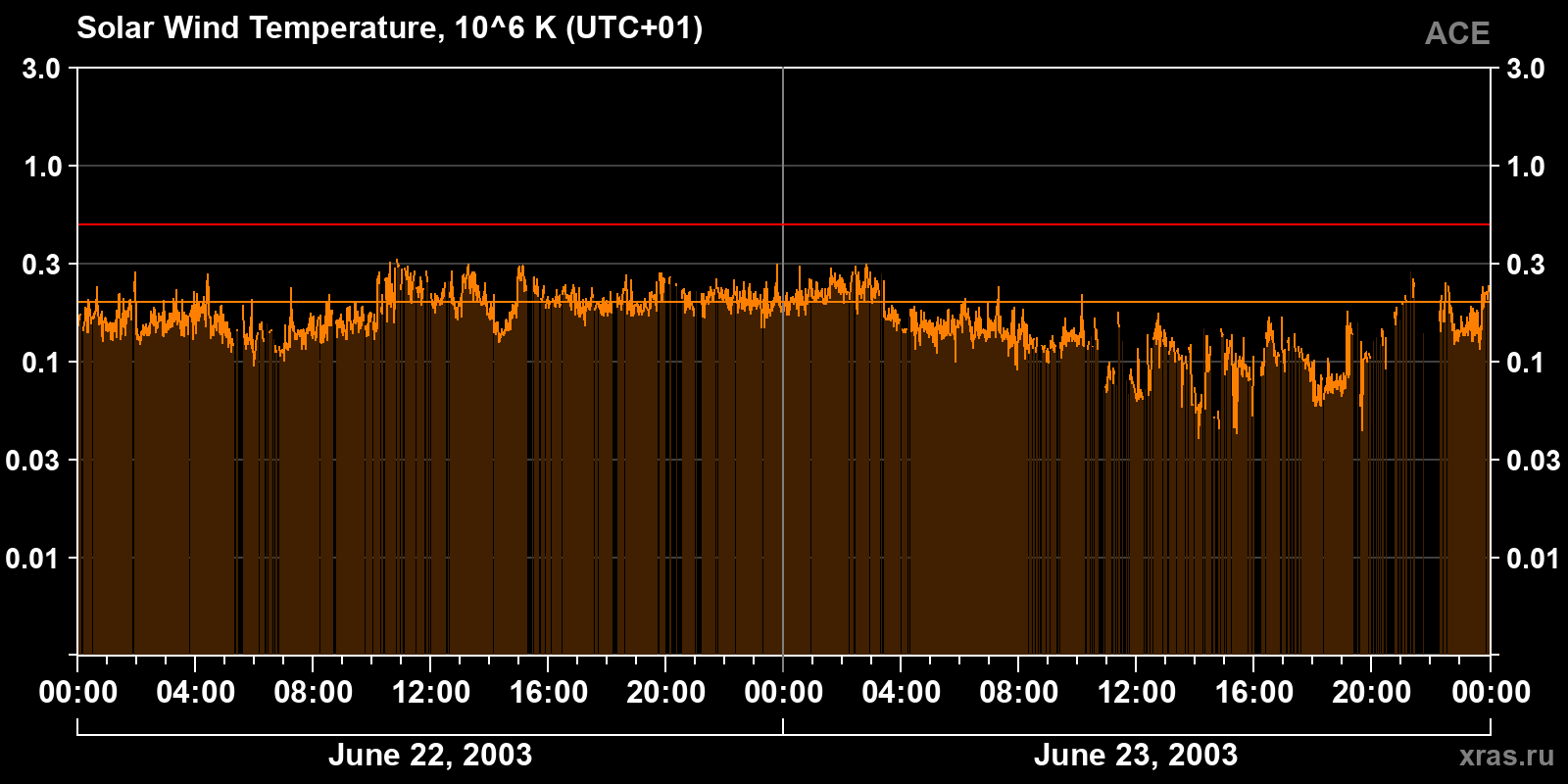 Solar wind temperature