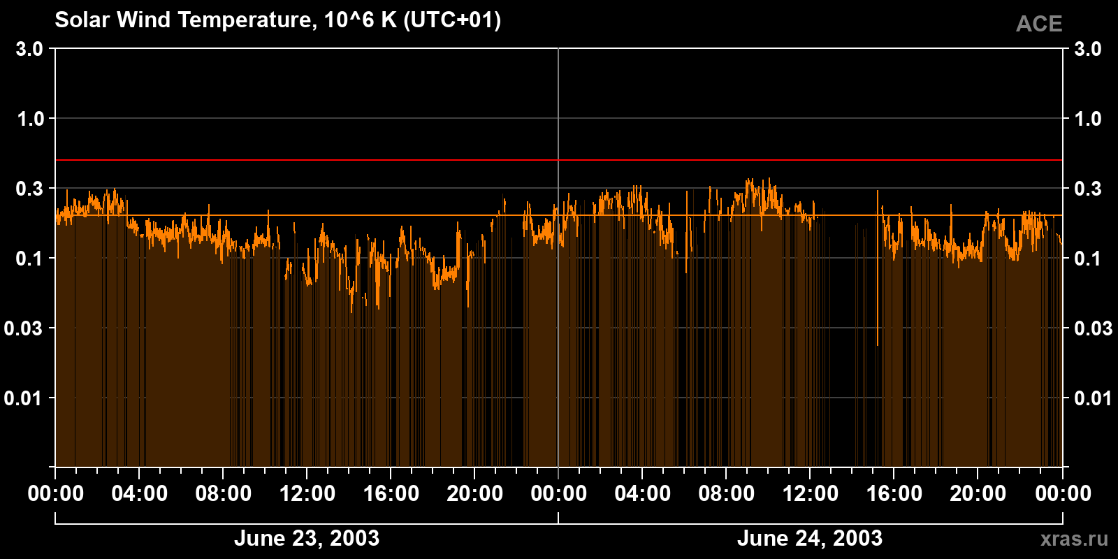 Solar wind temperature