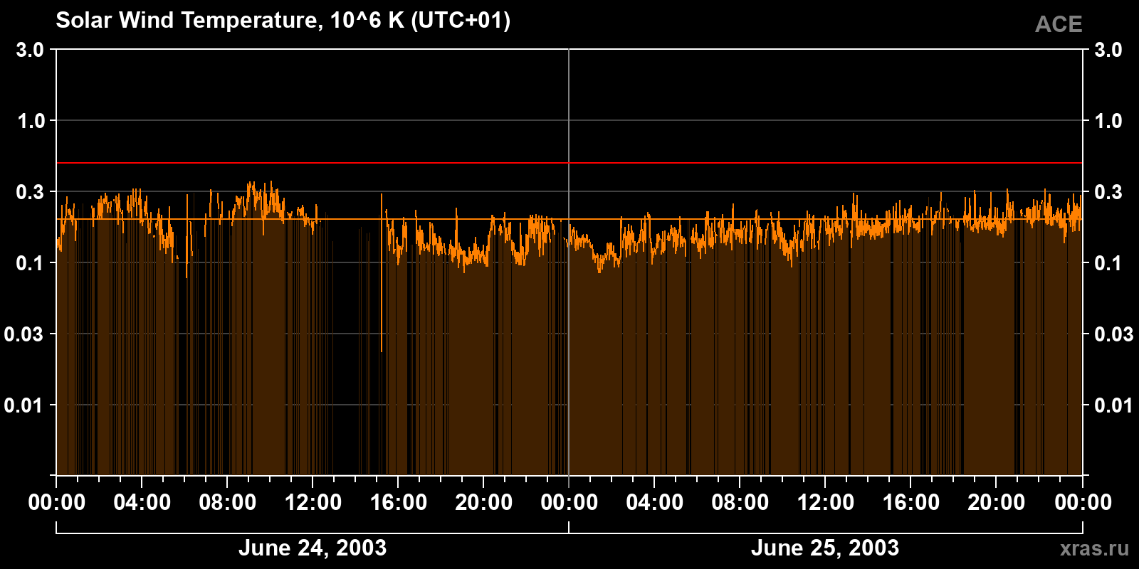 Solar wind temperature