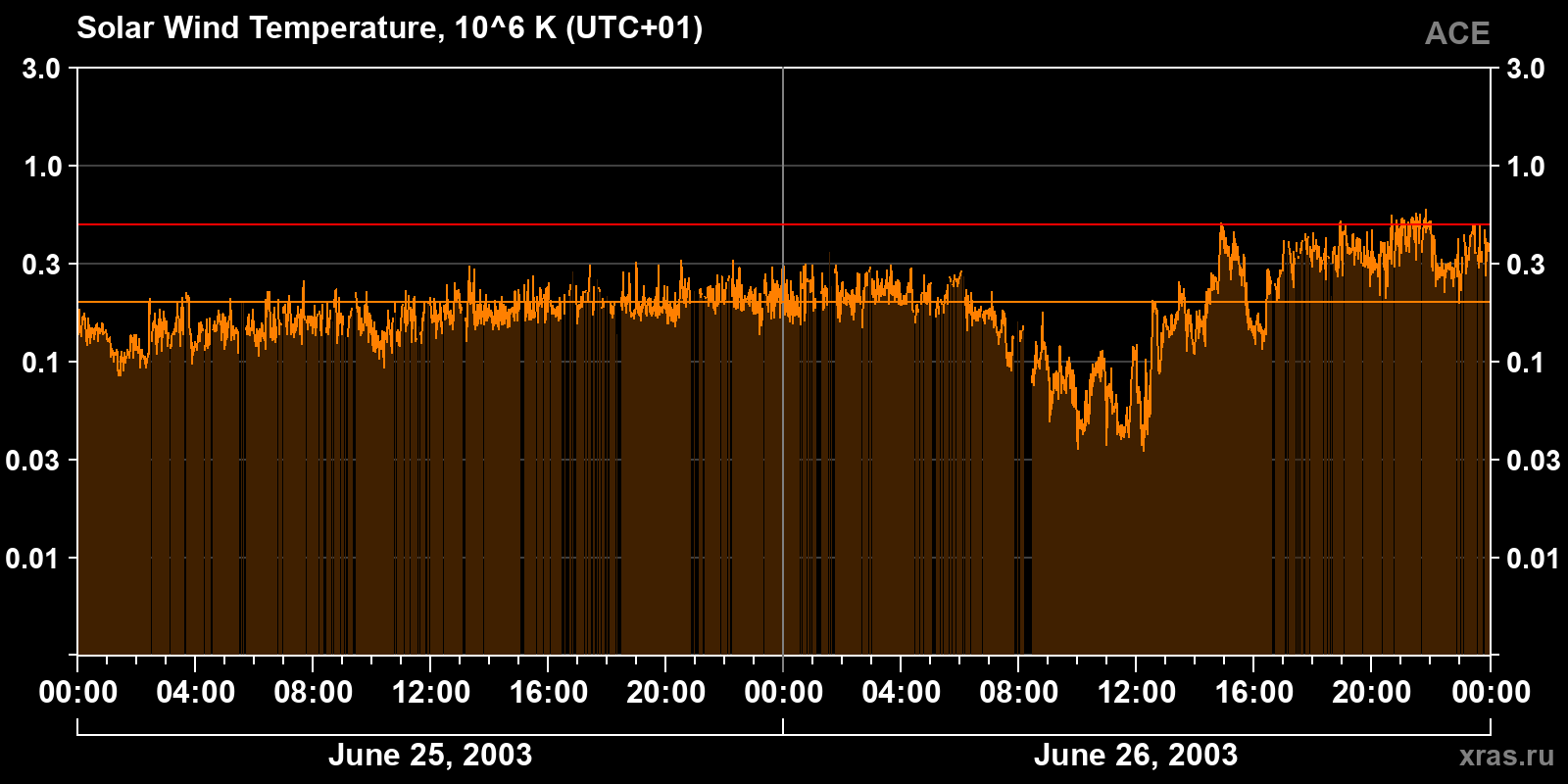 Solar wind temperature