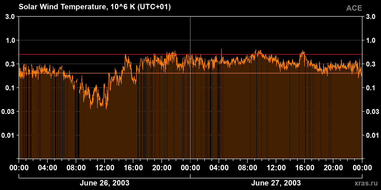Solar wind temperature