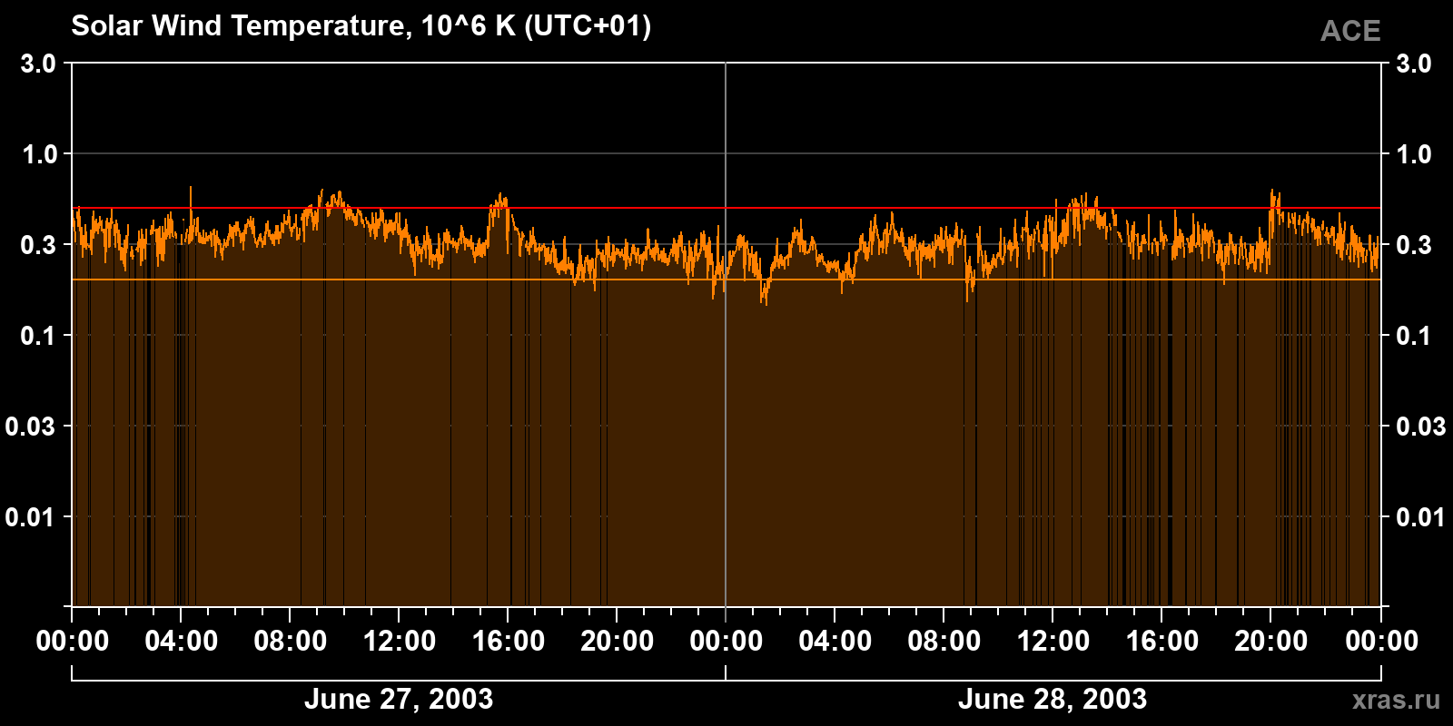 Solar wind temperature