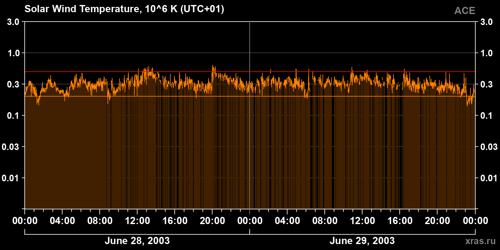 Solar wind temperature