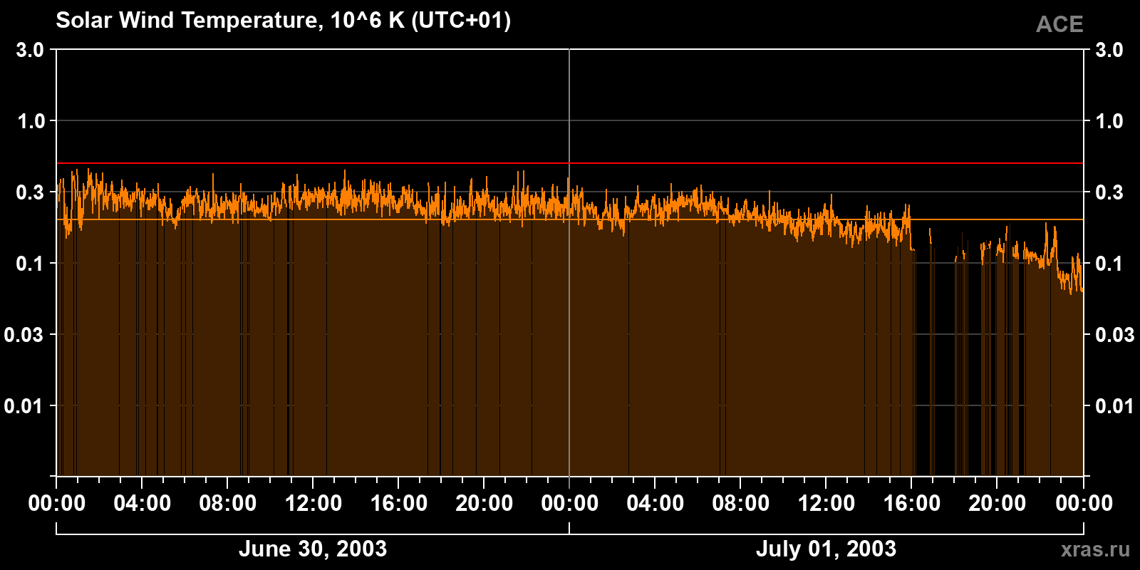 Solar wind temperature