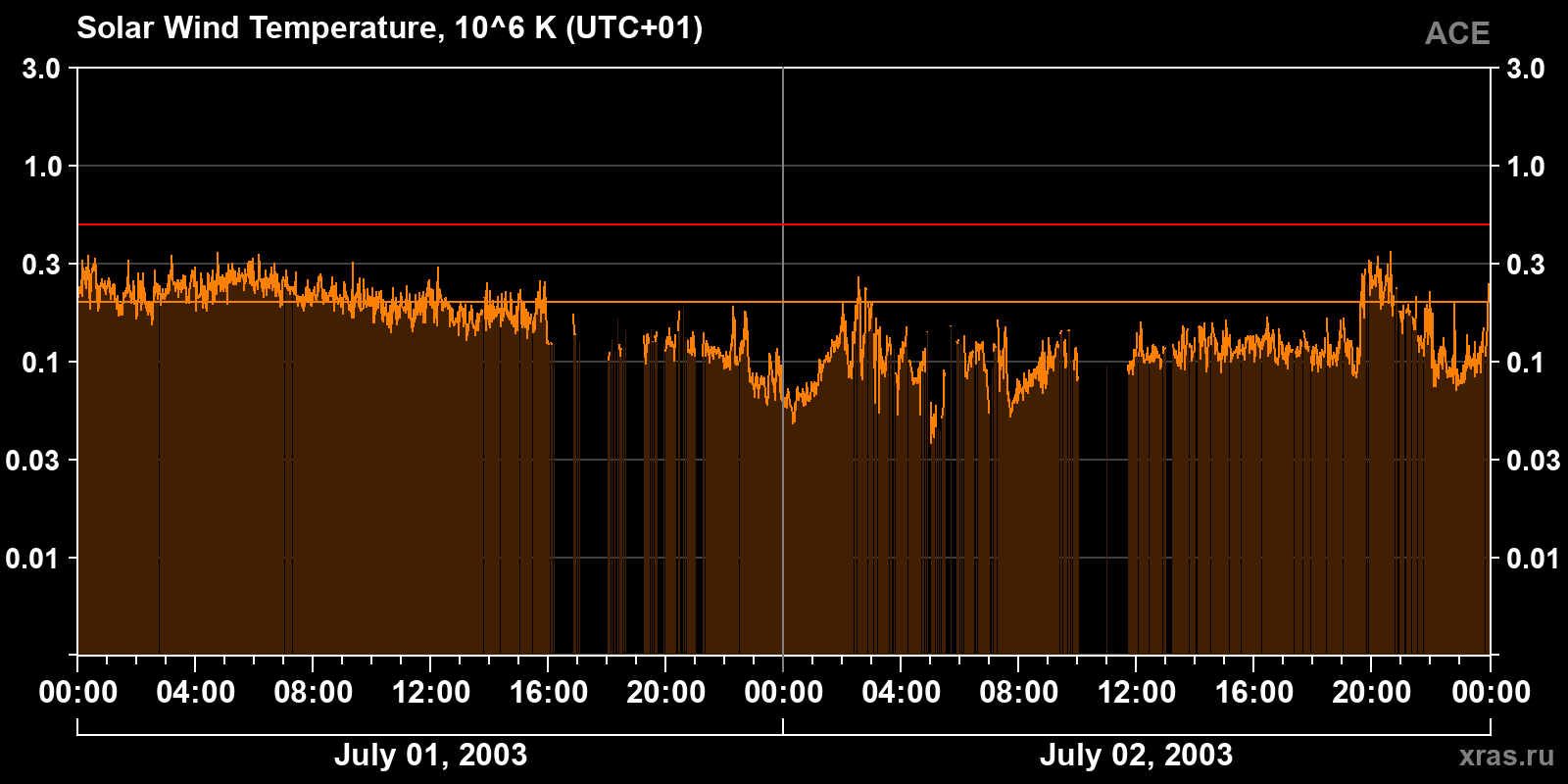Solar wind temperature