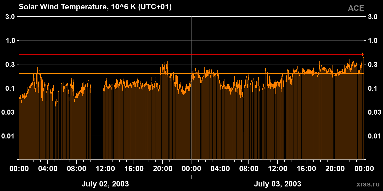Solar wind temperature