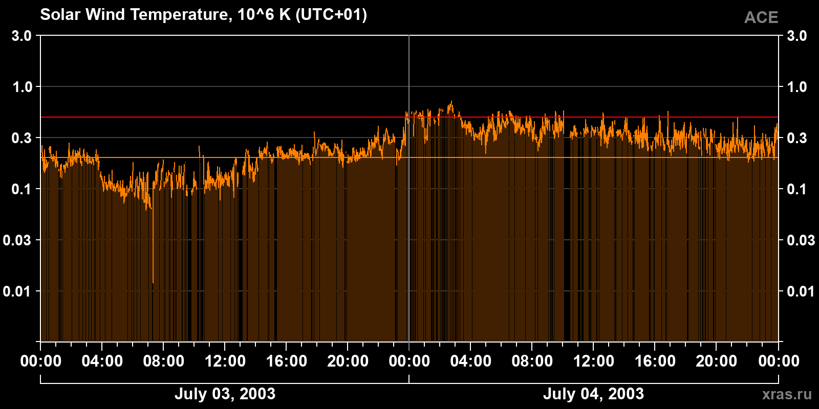 Solar wind temperature