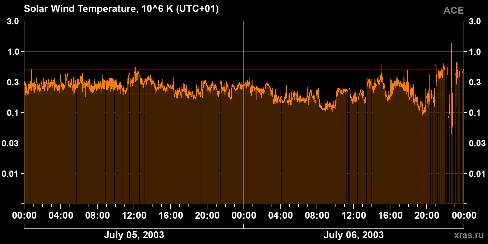 Solar wind temperature