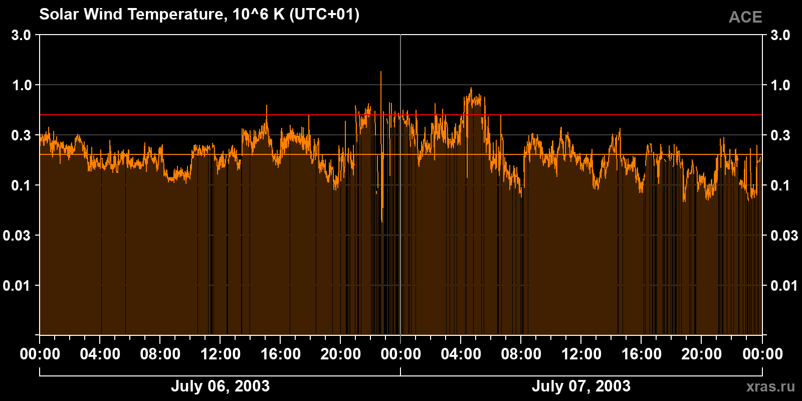 Solar wind temperature