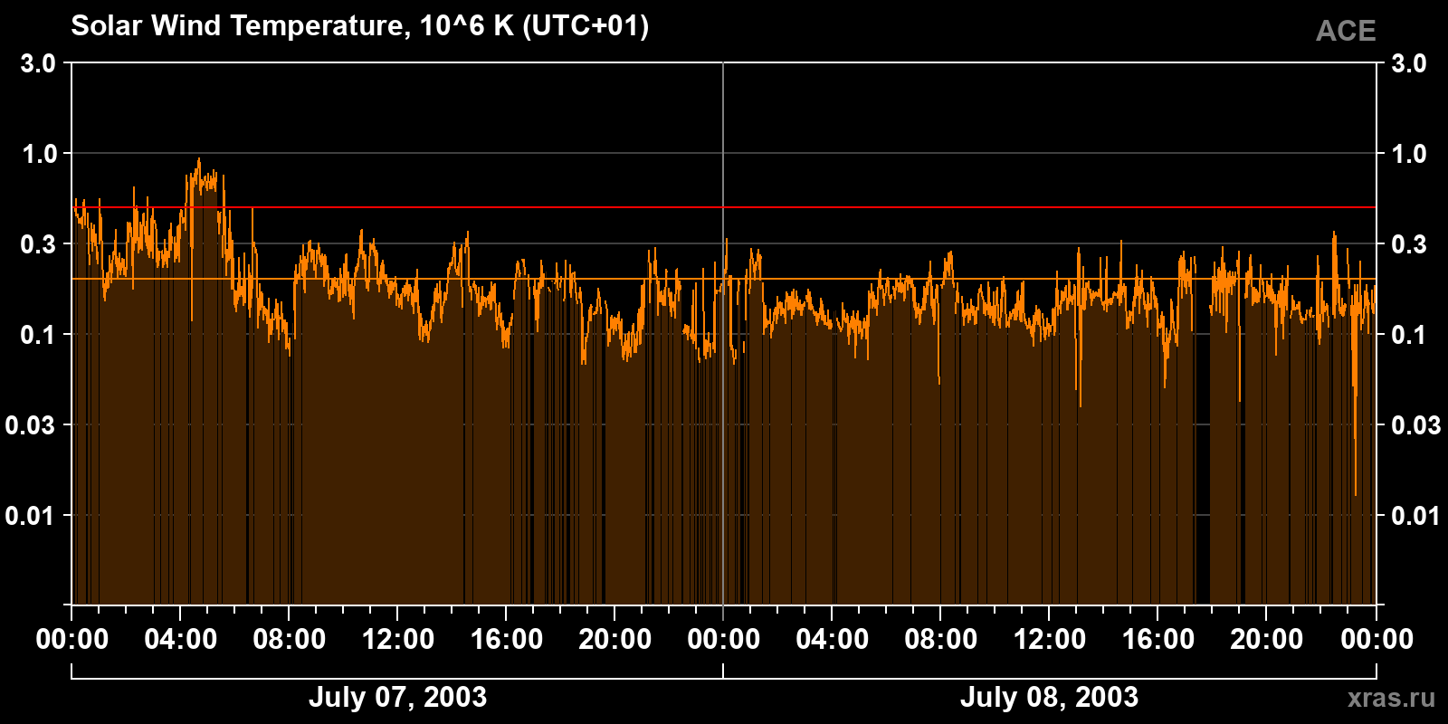 Solar wind temperature