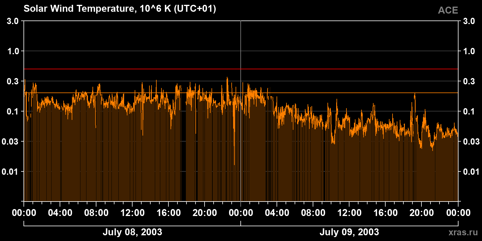Solar wind temperature