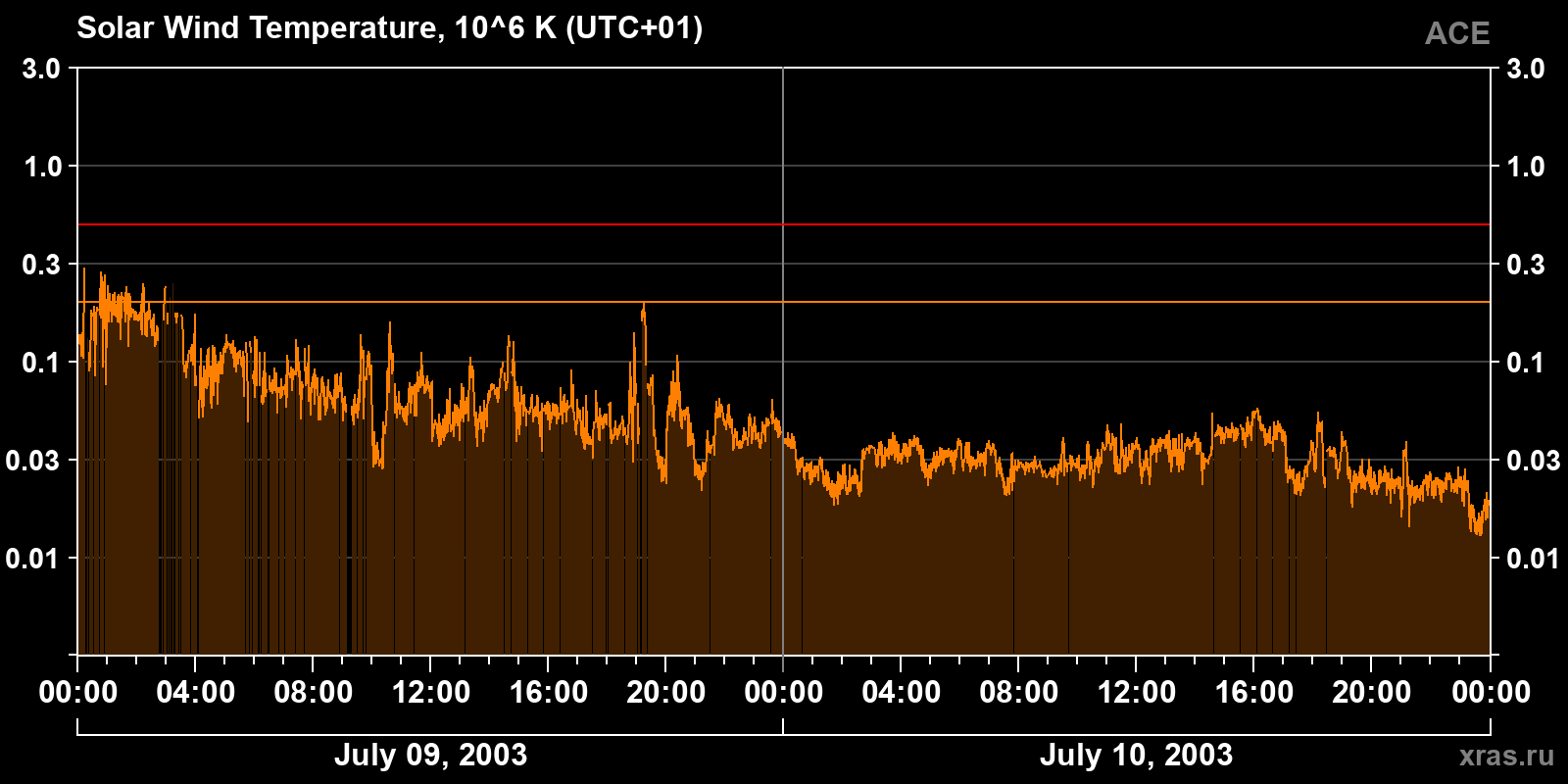 Solar wind temperature