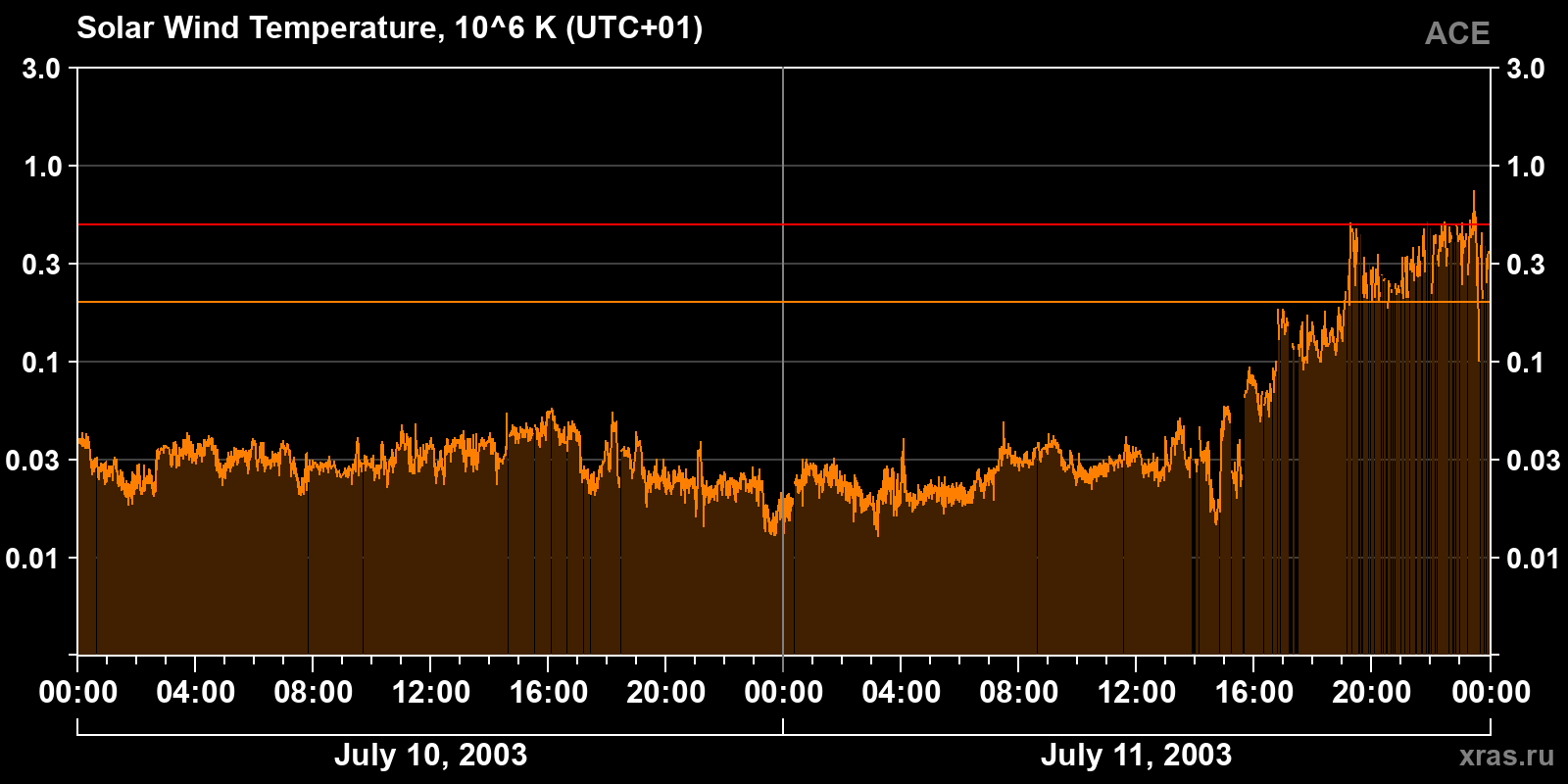 Solar wind temperature