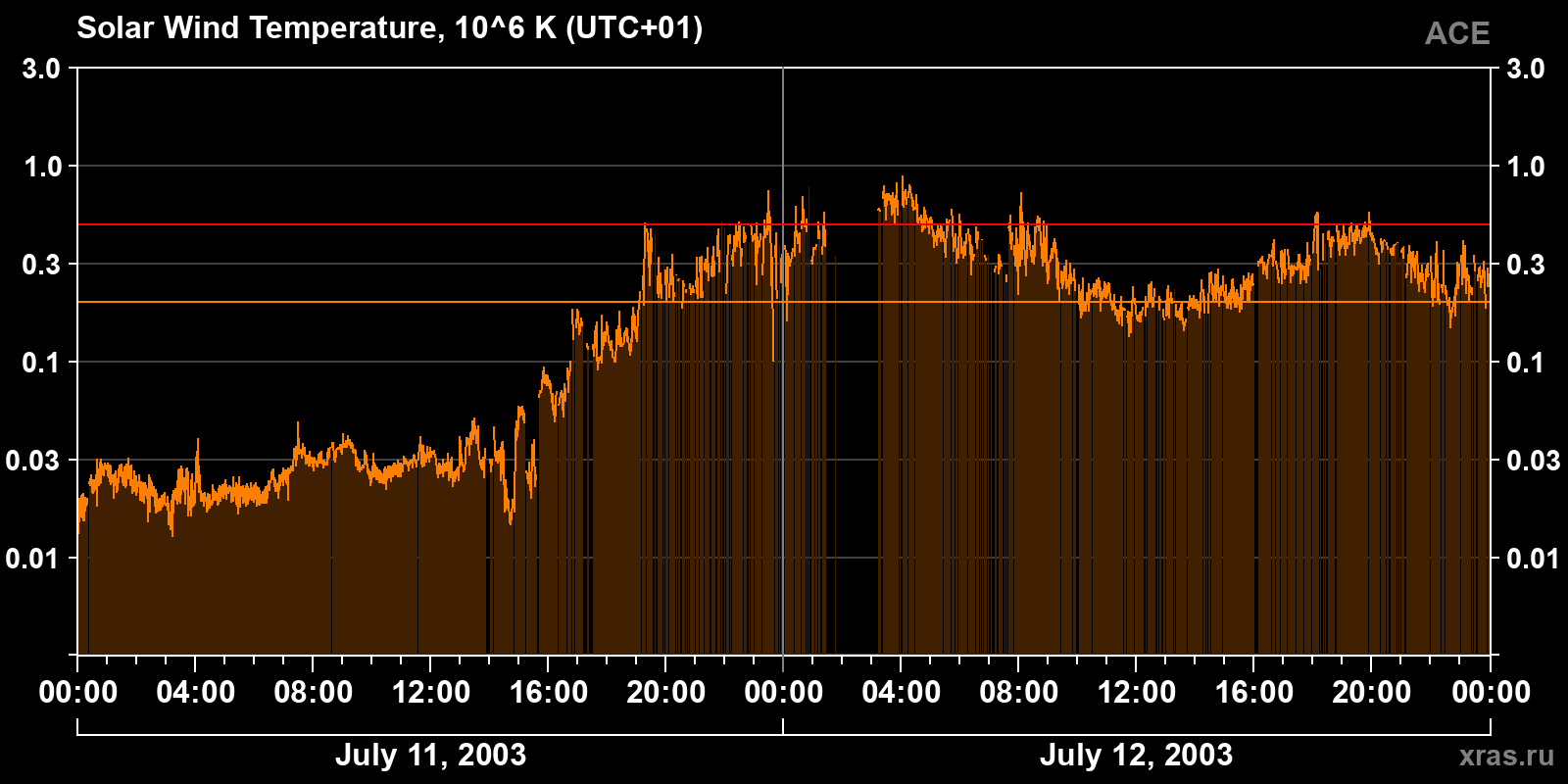 Solar wind temperature