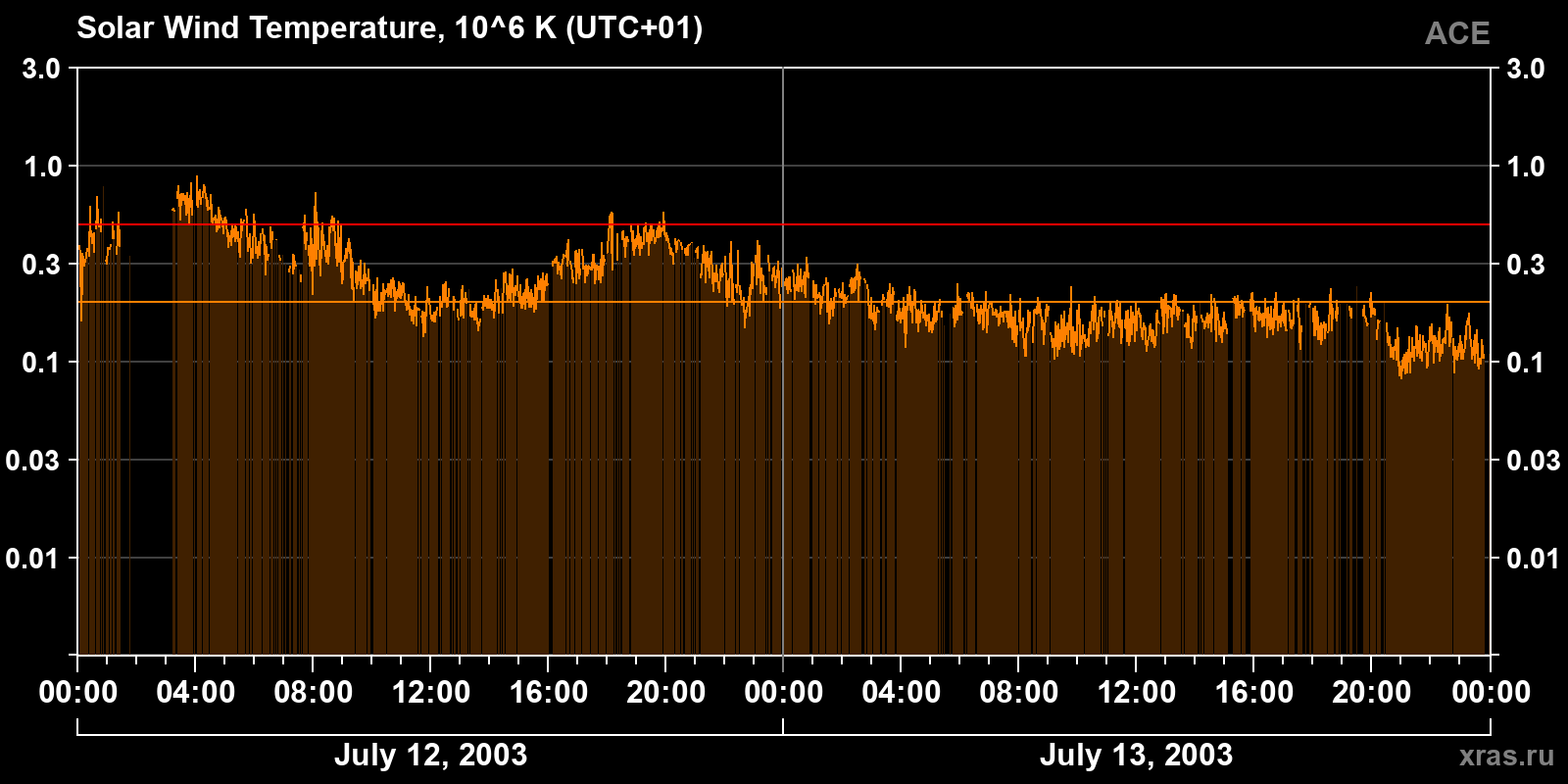 Solar wind temperature