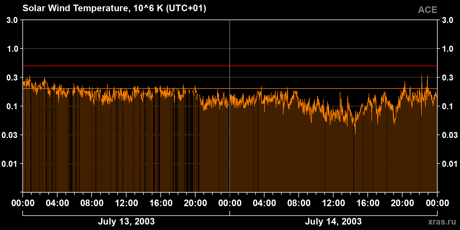 Solar wind temperature