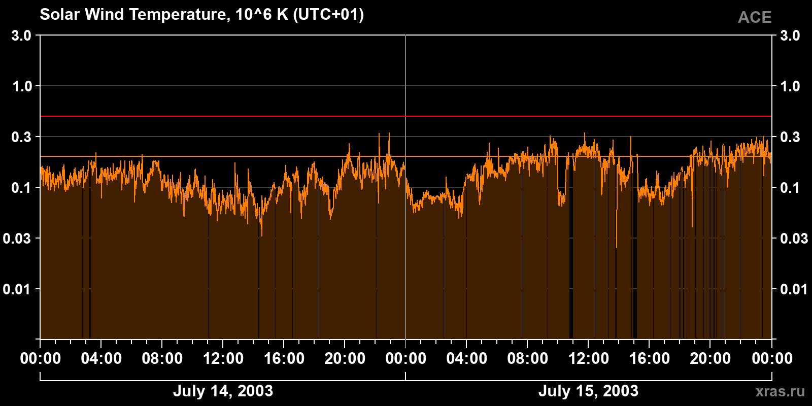 Solar wind temperature