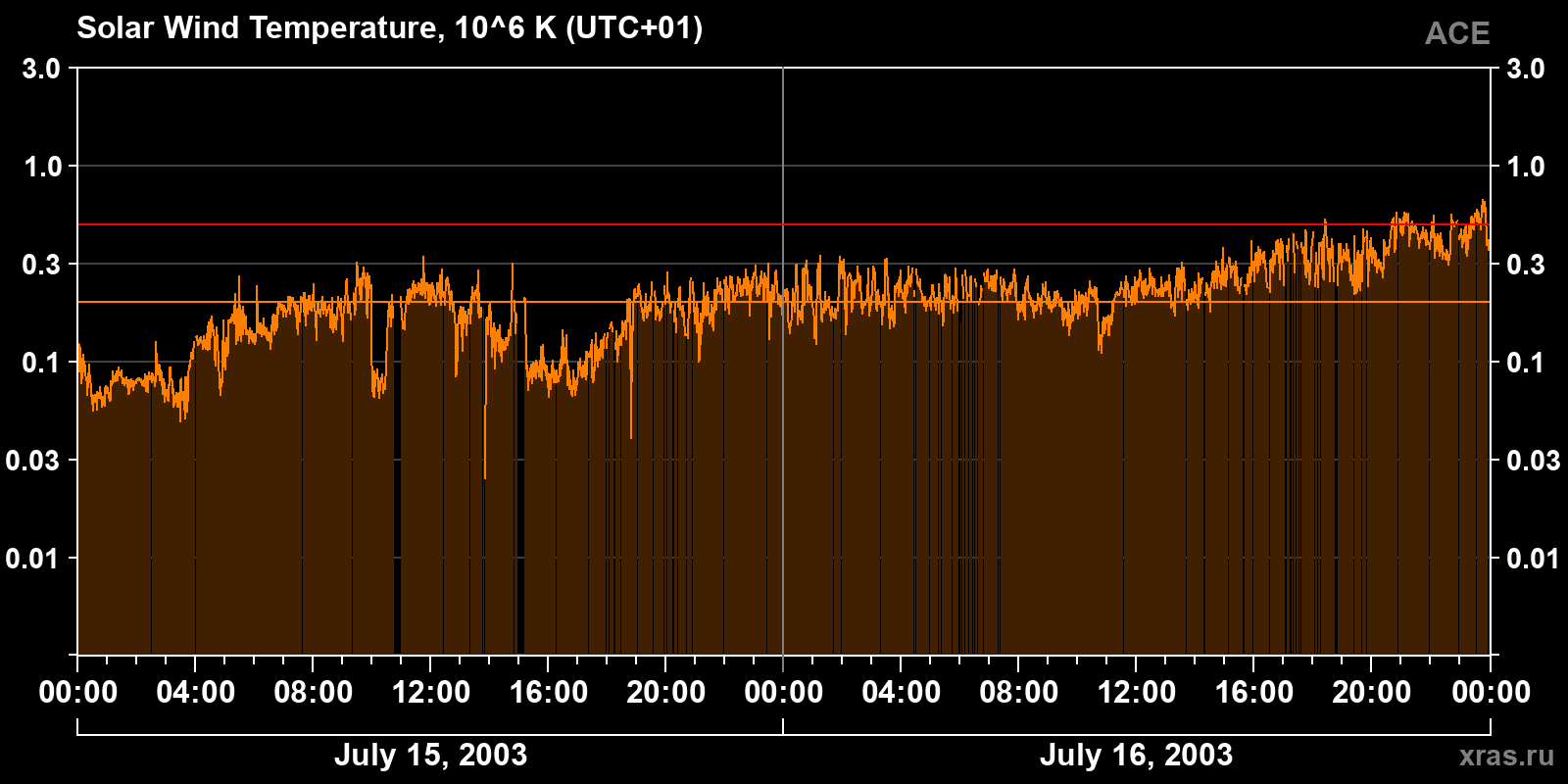Solar wind temperature
