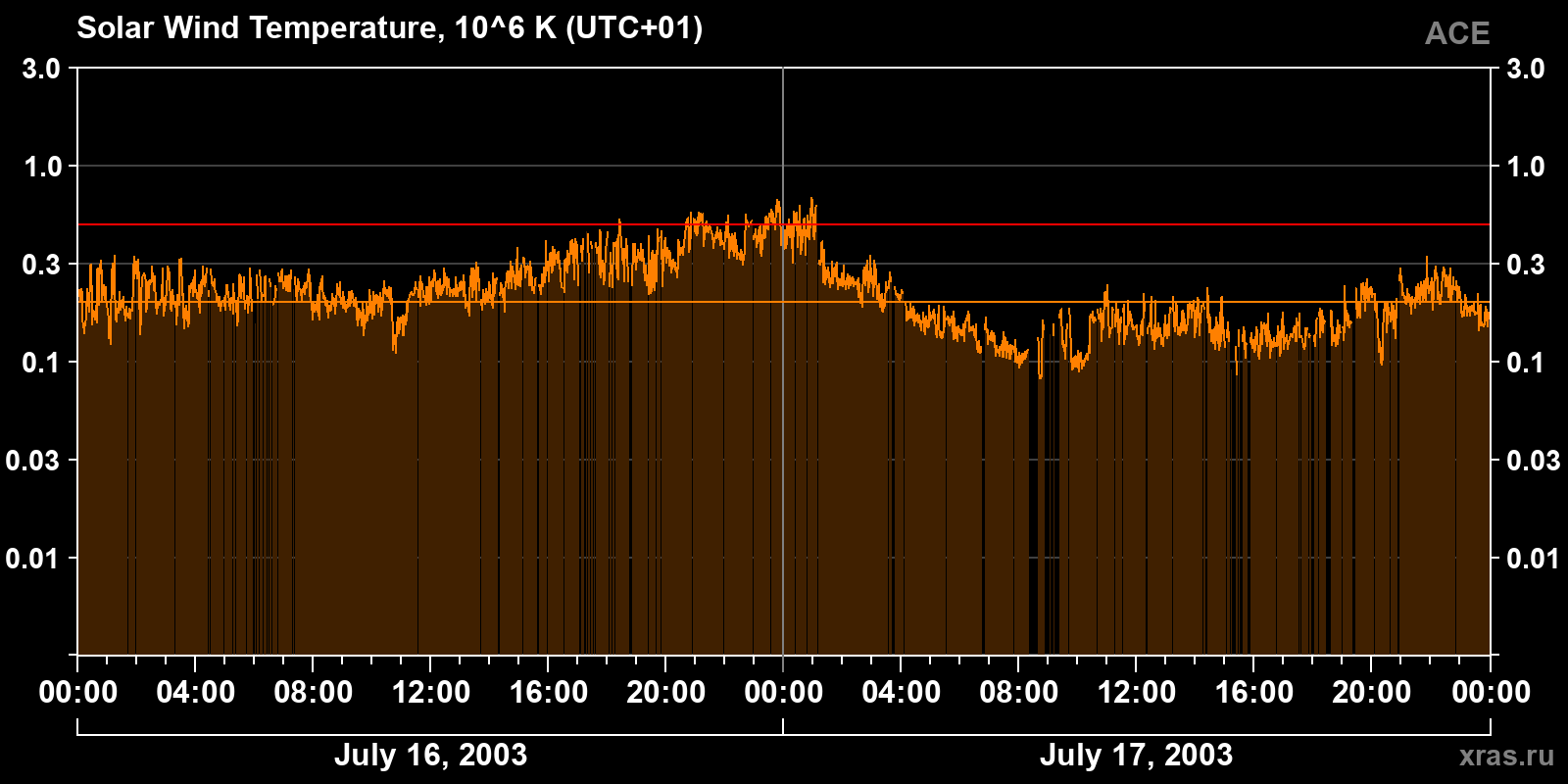 Solar wind temperature